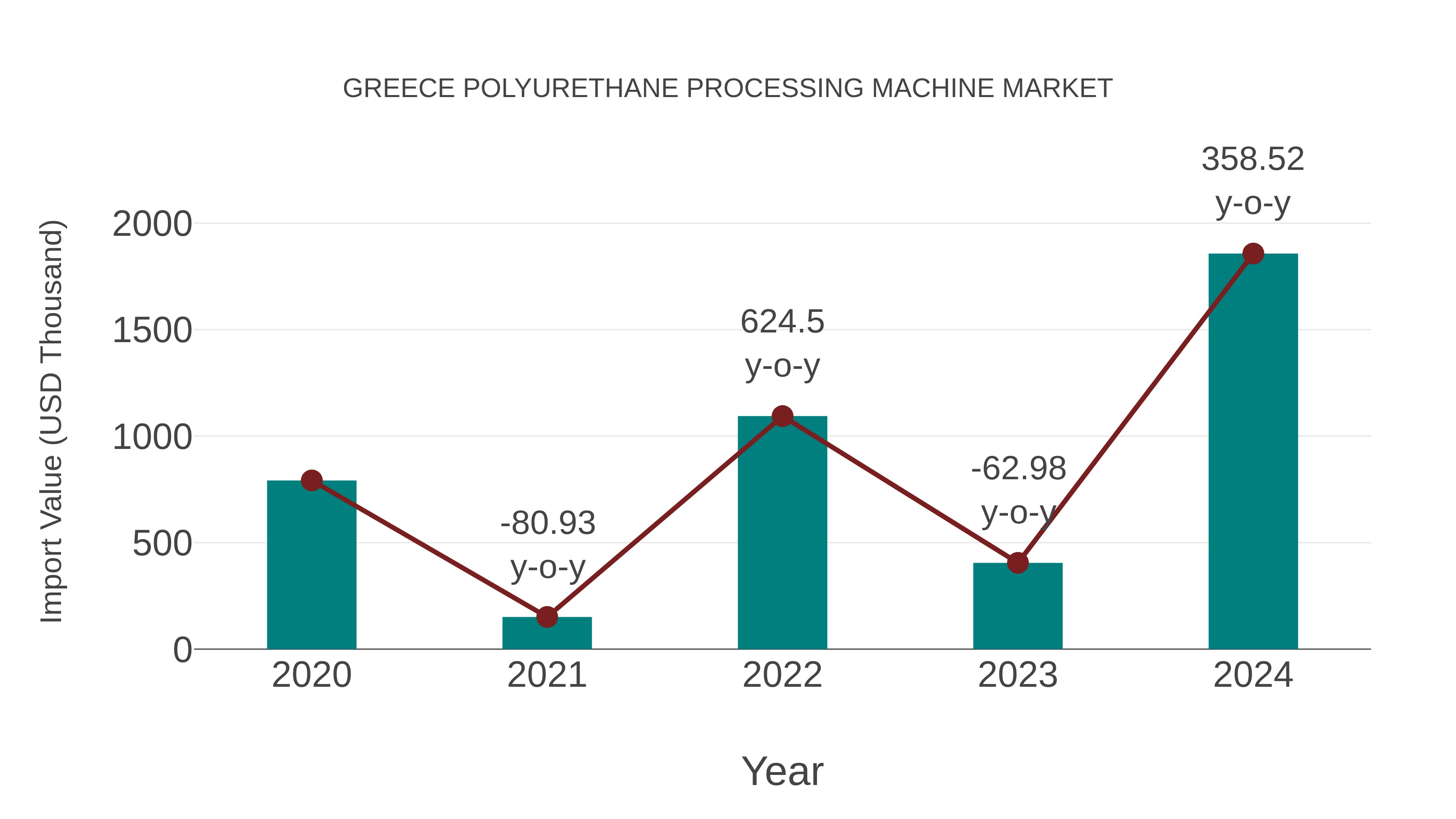  Greece Polyurethane Processing Machine Market: Import Trend Analysis