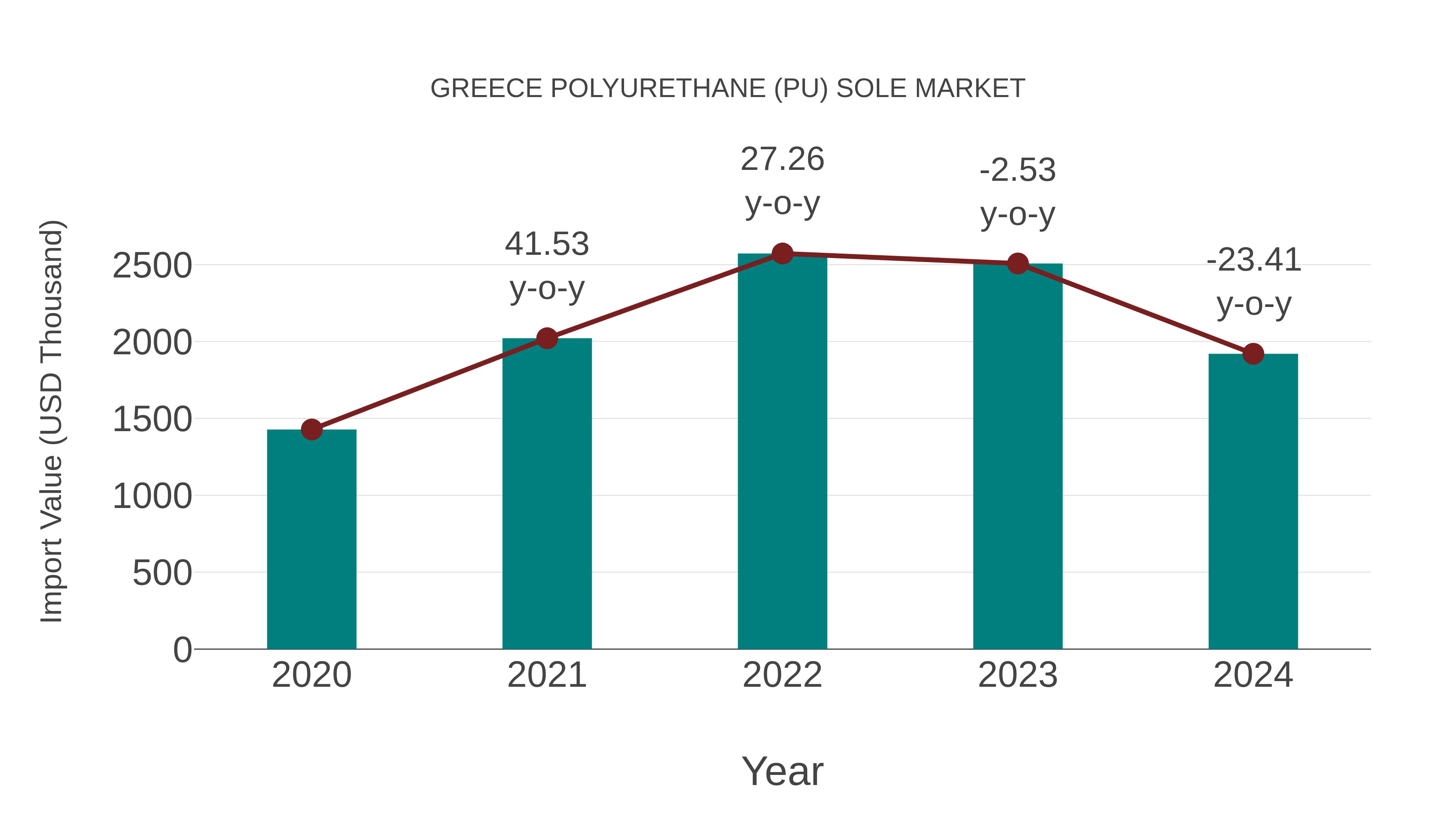  Greece Polyurethane (Pu) Sole Market: Import Trend Analysis