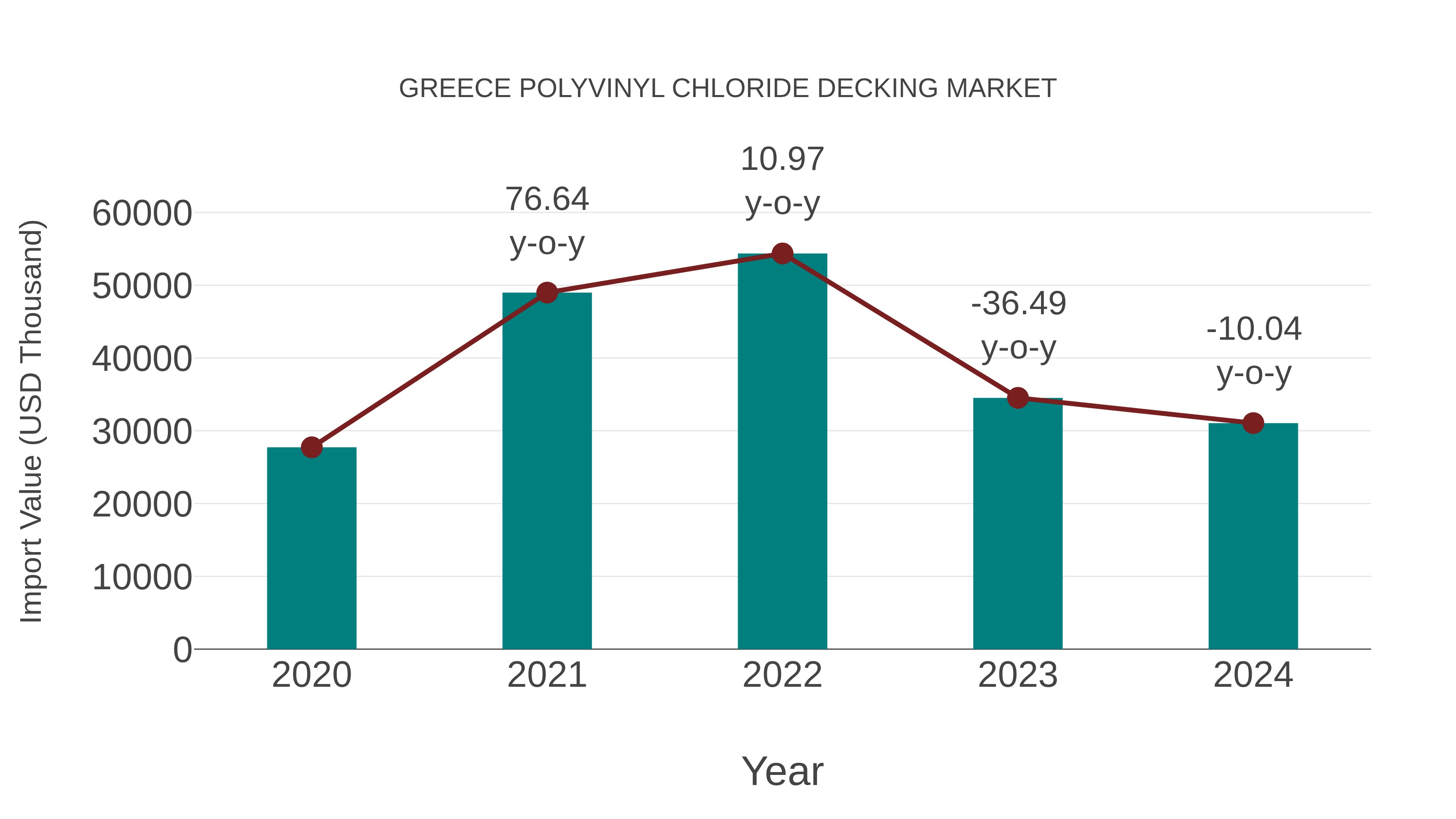 Greece Polyvinyl Chloride Decking Market: Import Trend Analysis
