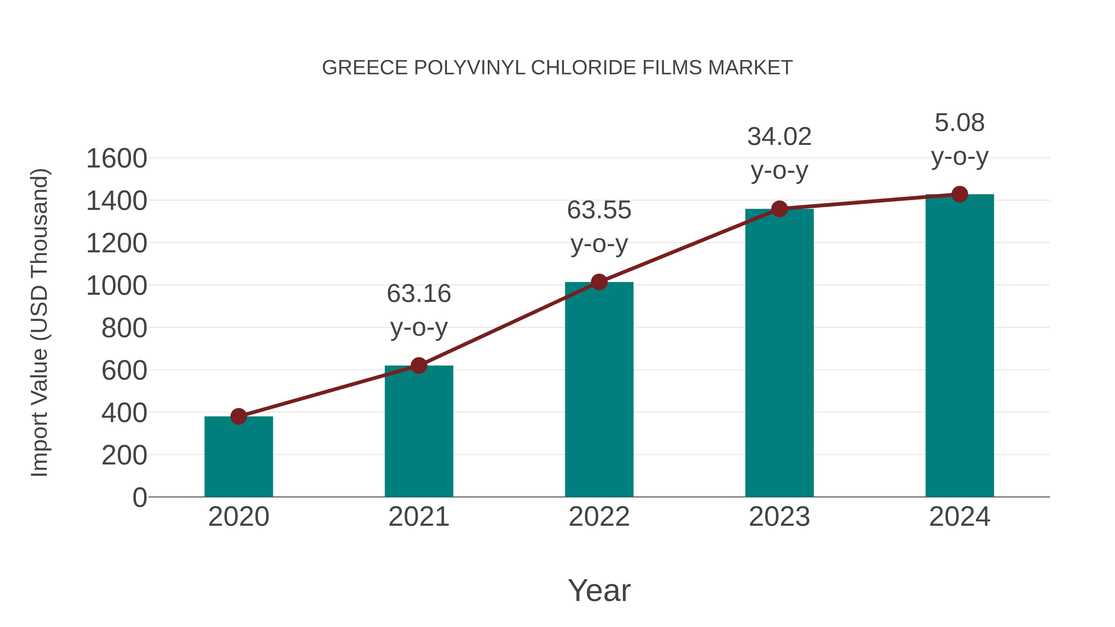  Greece Polyvinyl Chloride Films Market: Import Trend Analysis