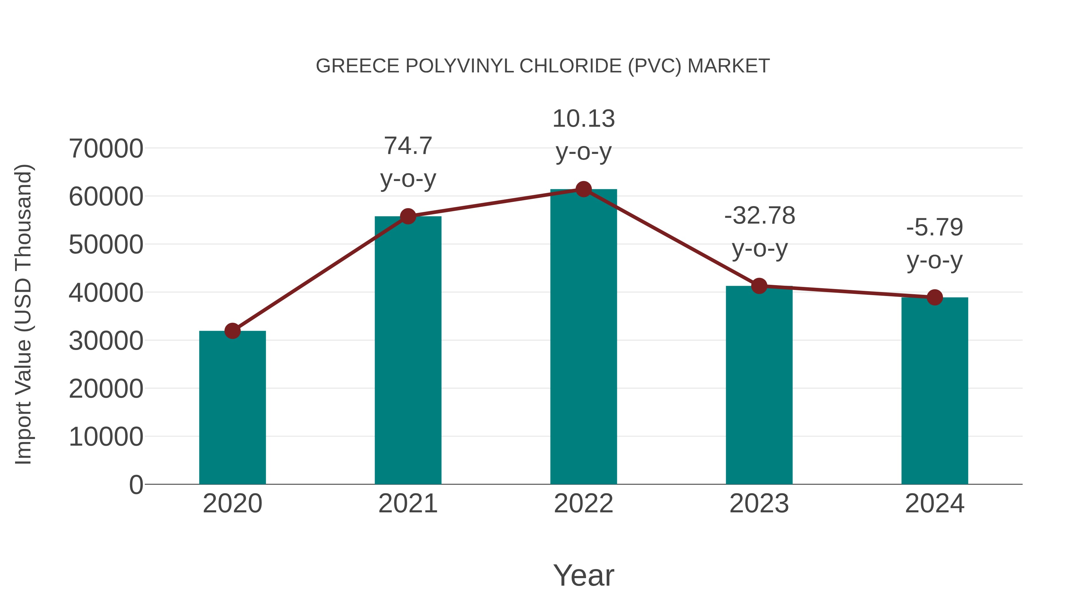 Greece Polyvinyl Chloride (Pvc) Market: Import Trend Analysis