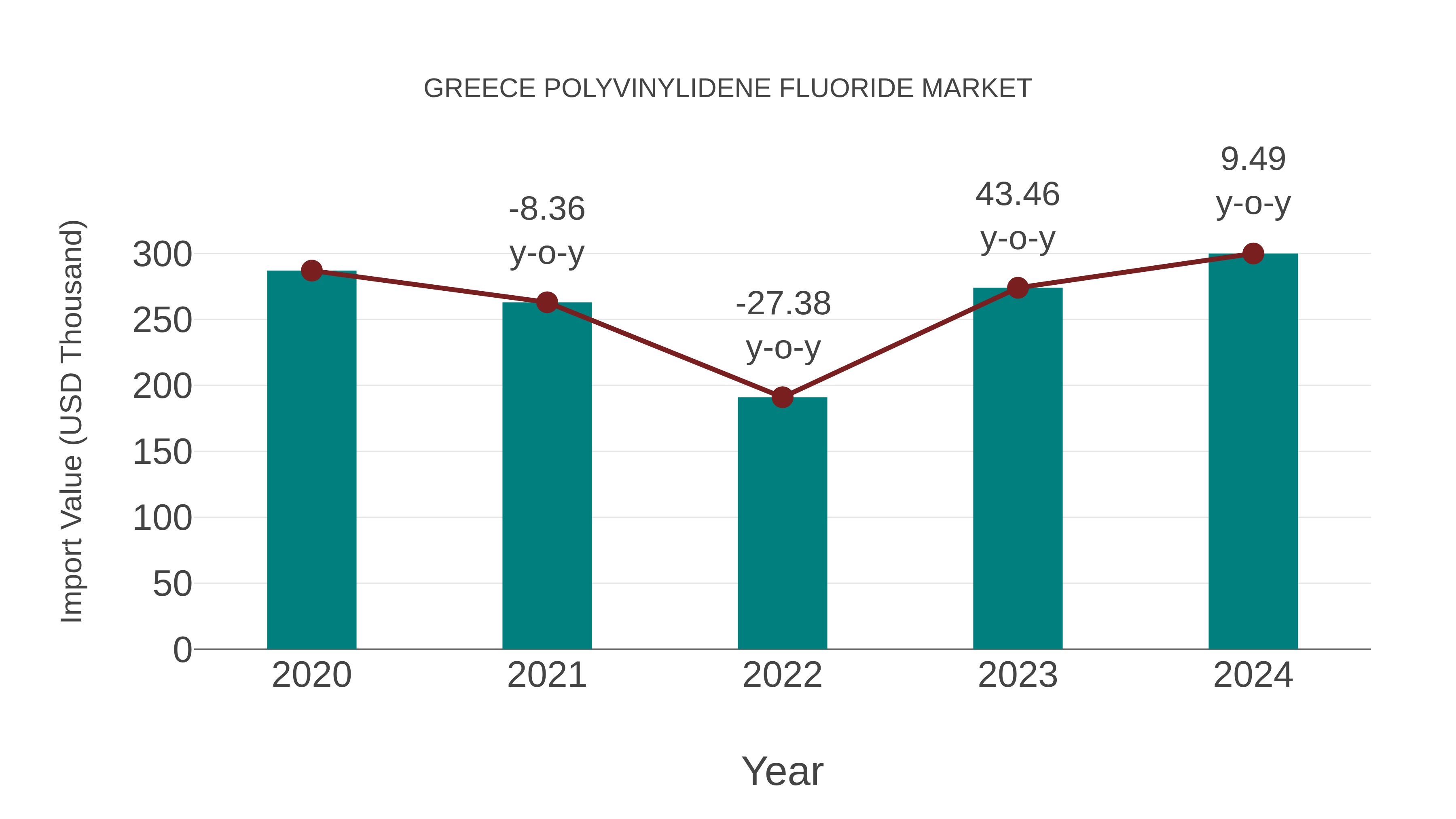  Greece Polyvinylidene Fluoride Market: Import Trend Analysis