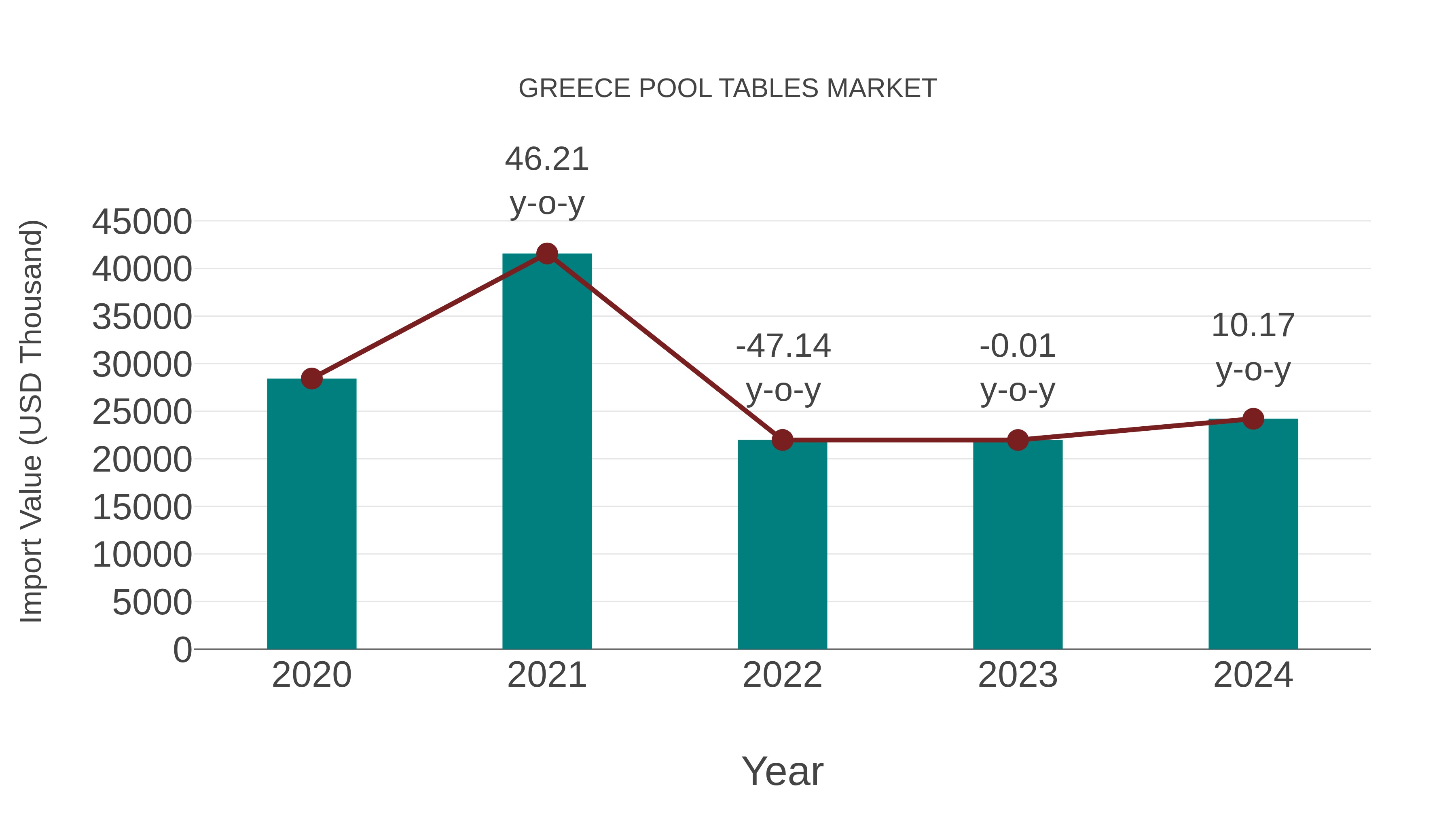 Greece Pool Tables Market: Import Trend Analysis