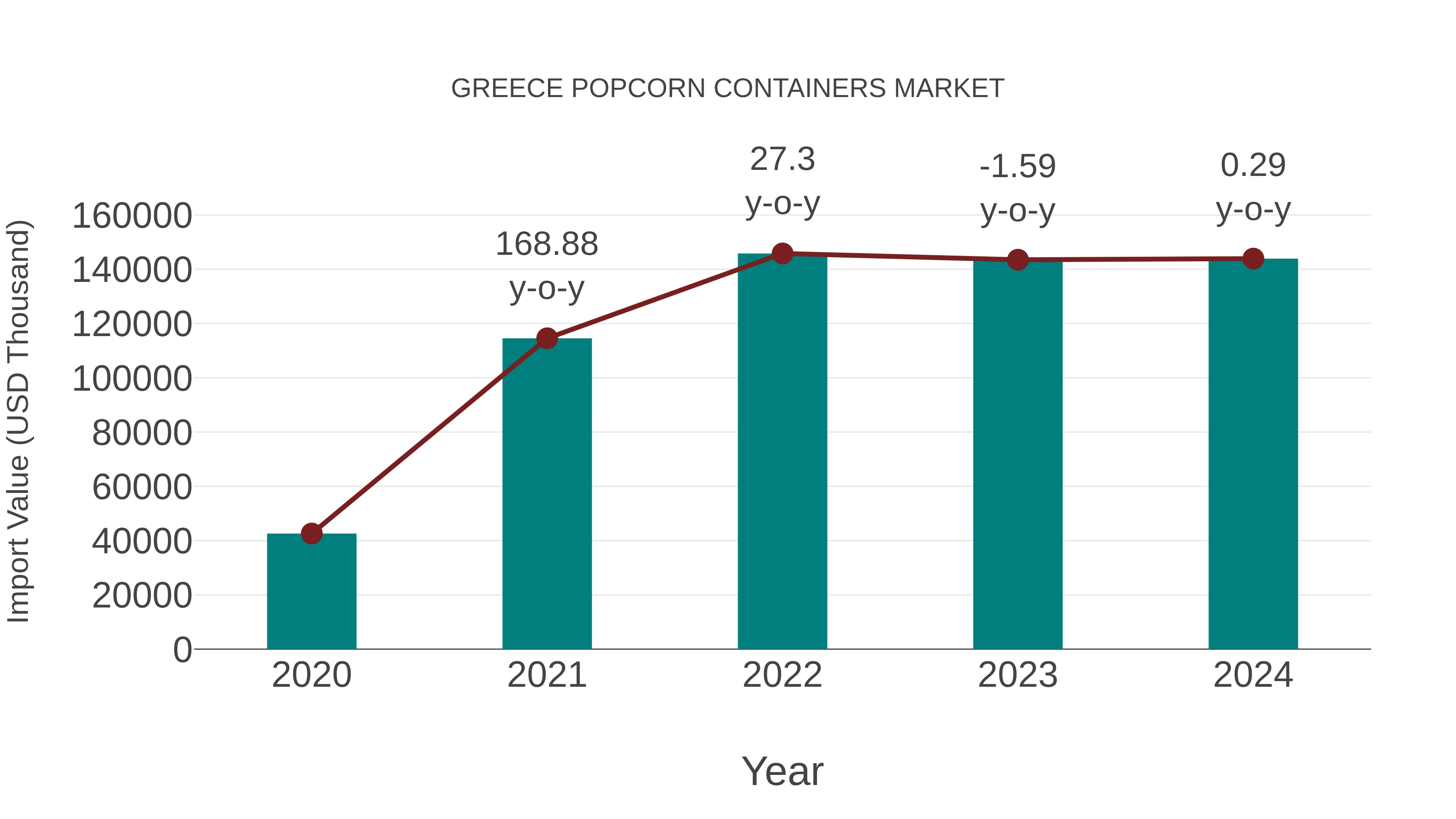  Greece Popcorn Containers Market: Import Trend Analysis