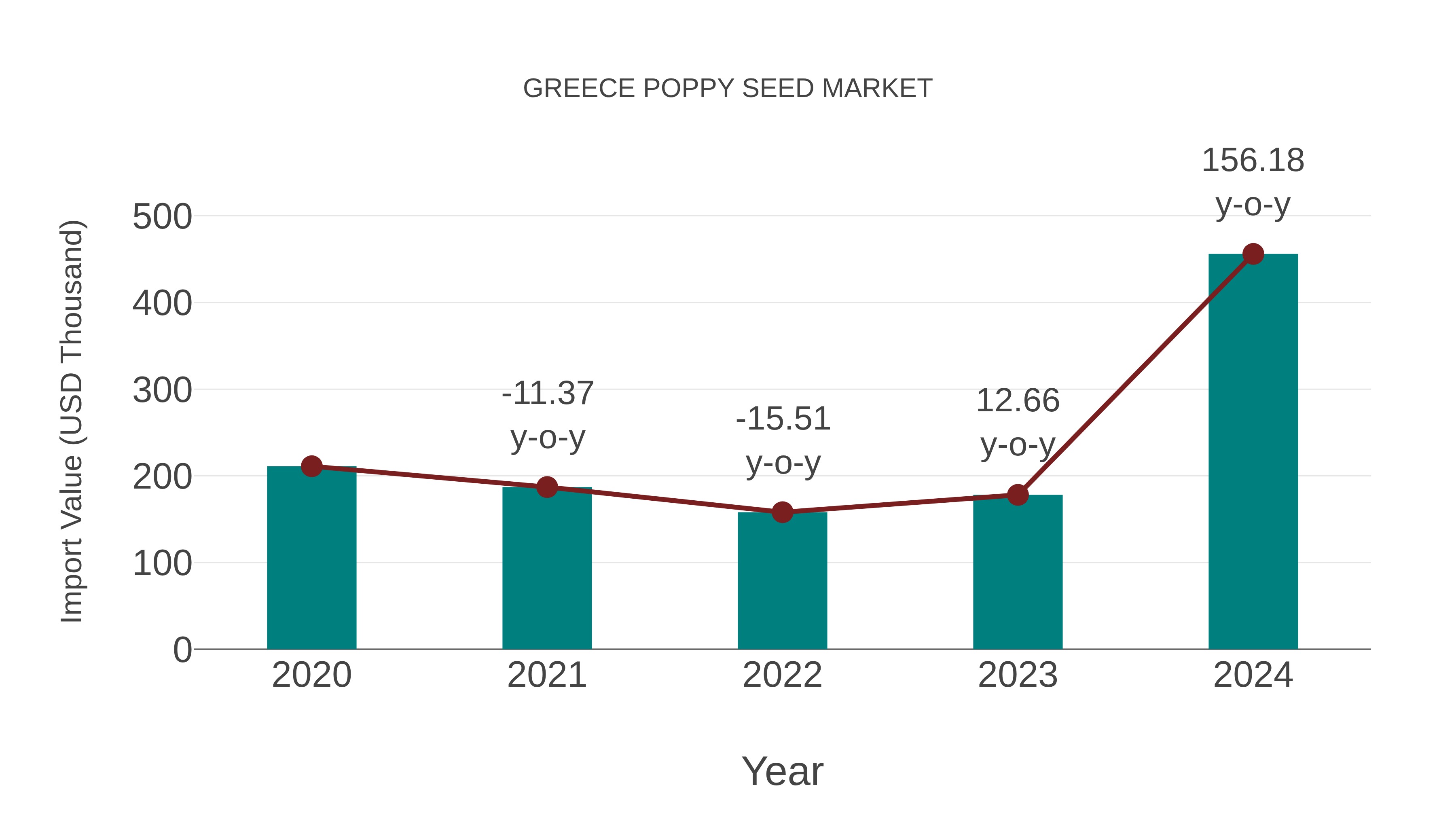 Greece Poppy Seed Market: Import Trend Analysis