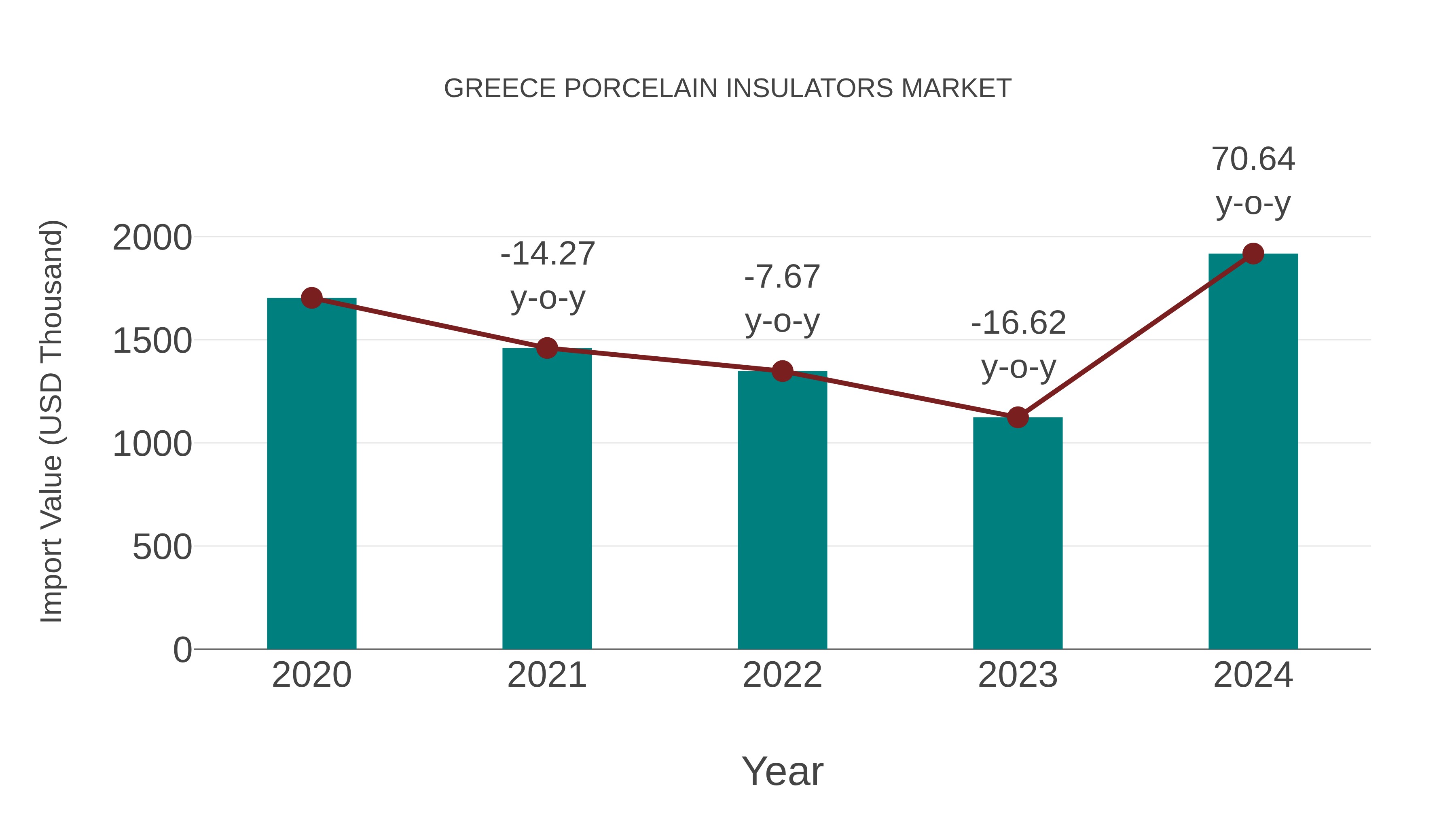  Greece Porcelain Insulators Market: Import Trend Analysis