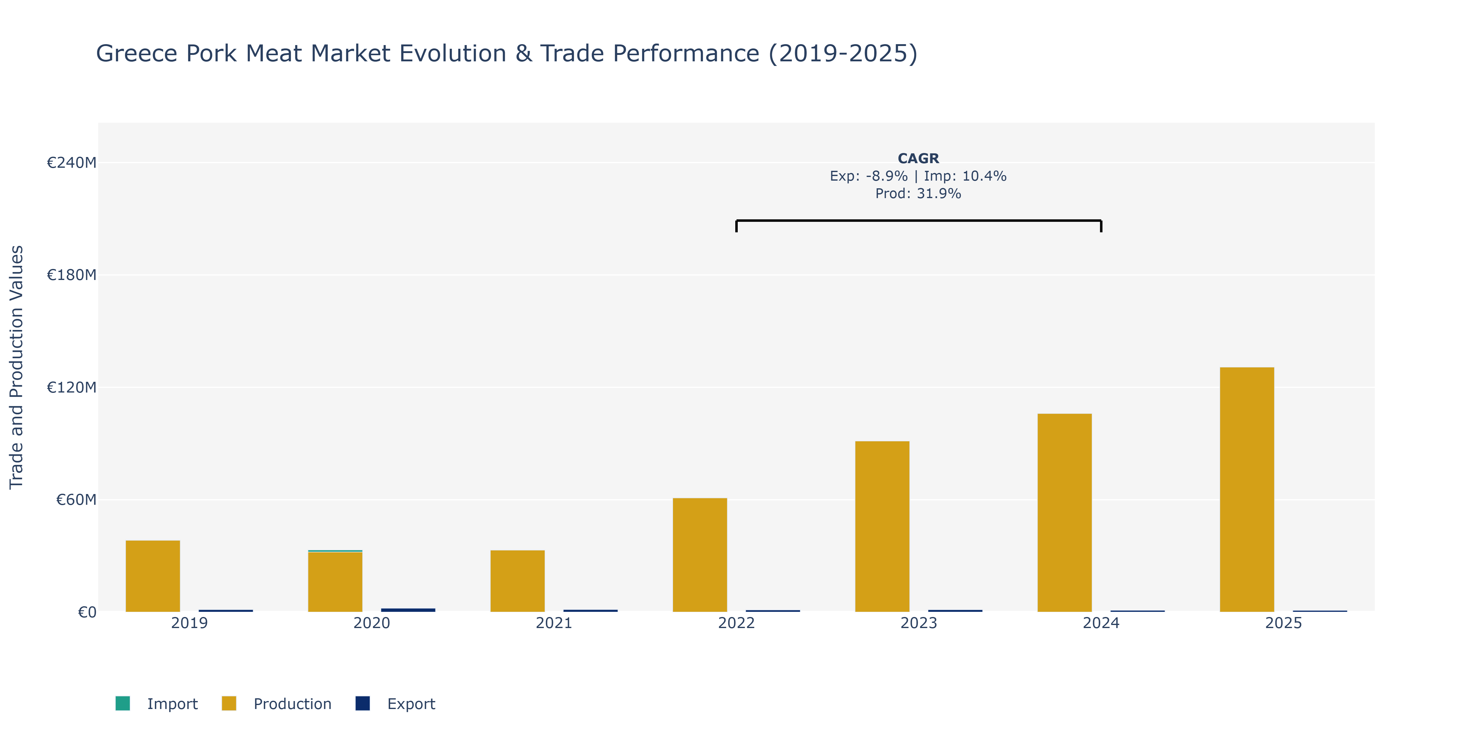 Greece Pork Meat Market: Production & Trade Performance (2019-2025) Size