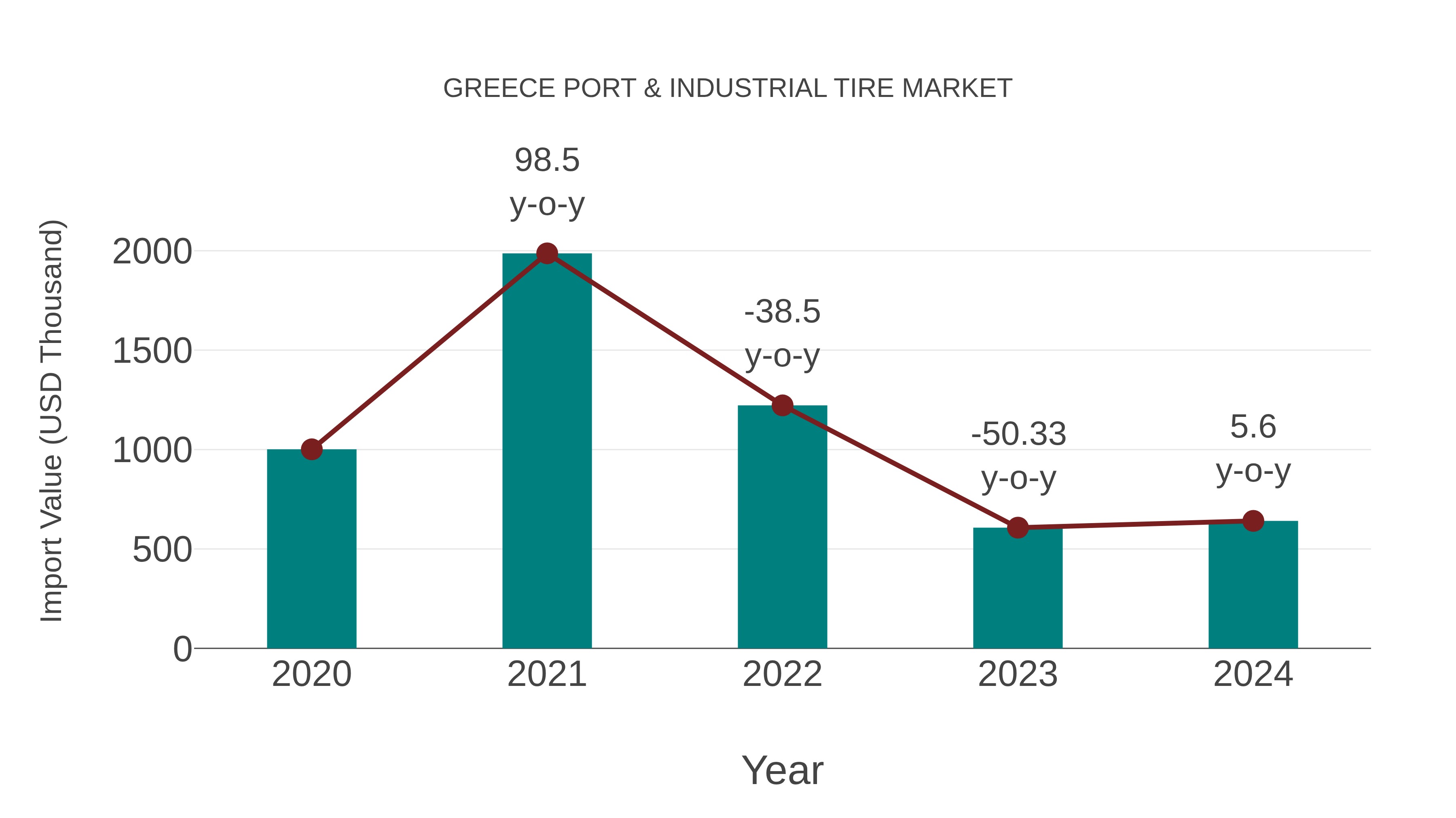  Greece Port & Industrial Tire Market: Import Trend Analysis