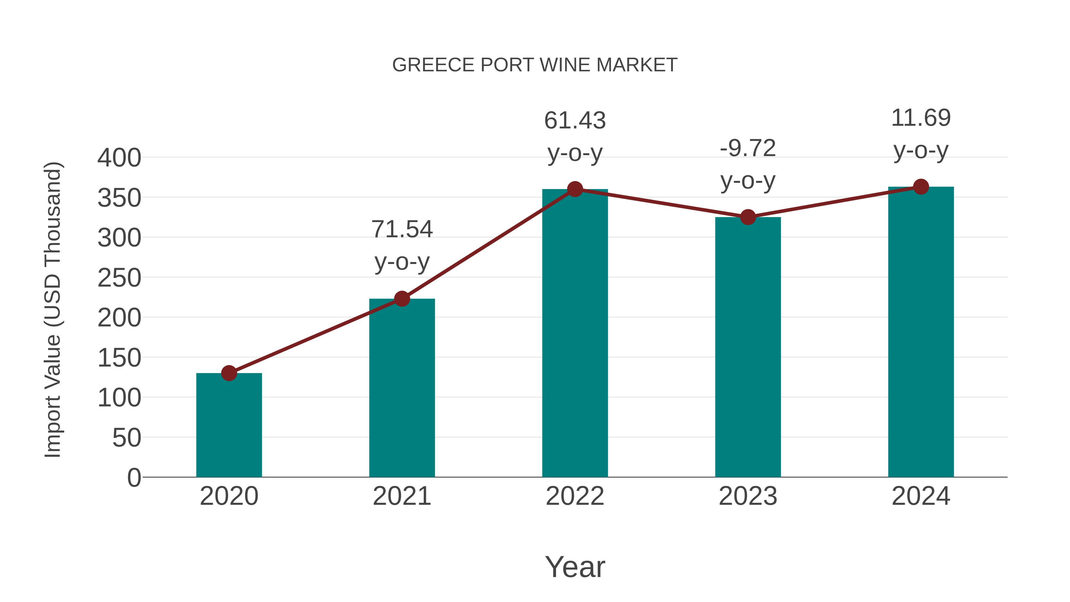  Greece Port Wine Market: Import Trend Analysis
