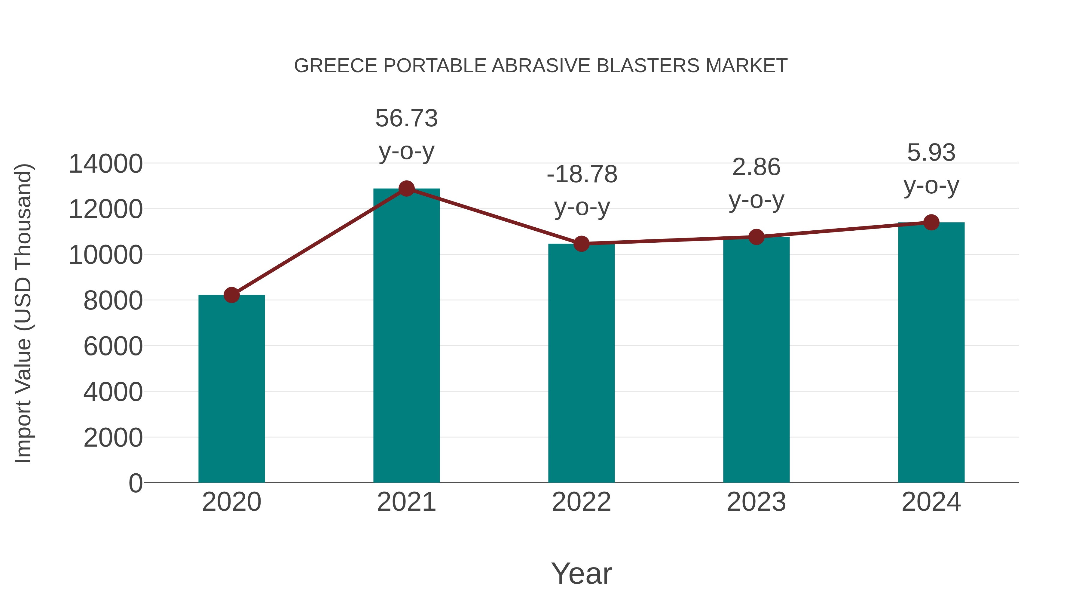  Greece Portable Abrasive Blasters Market: Import Trend Analysis