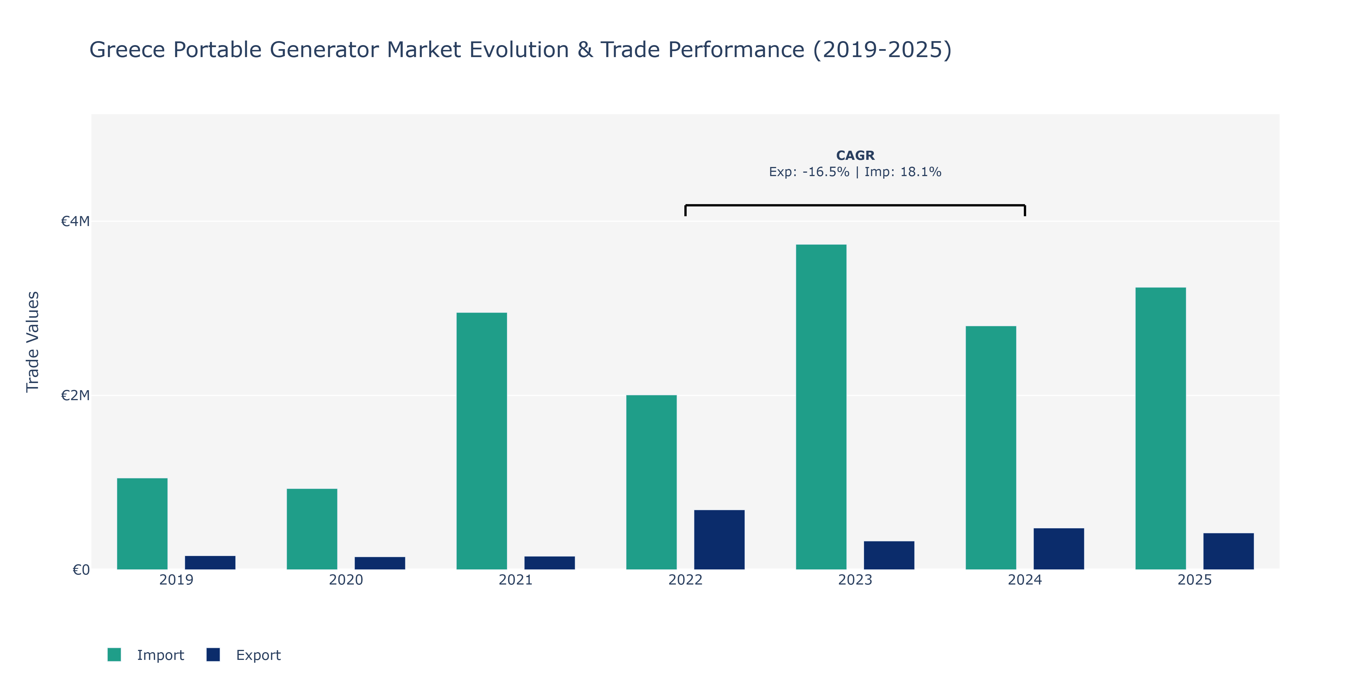Greece Portable Generator Market: Production & Trade Performance (2019-2025)