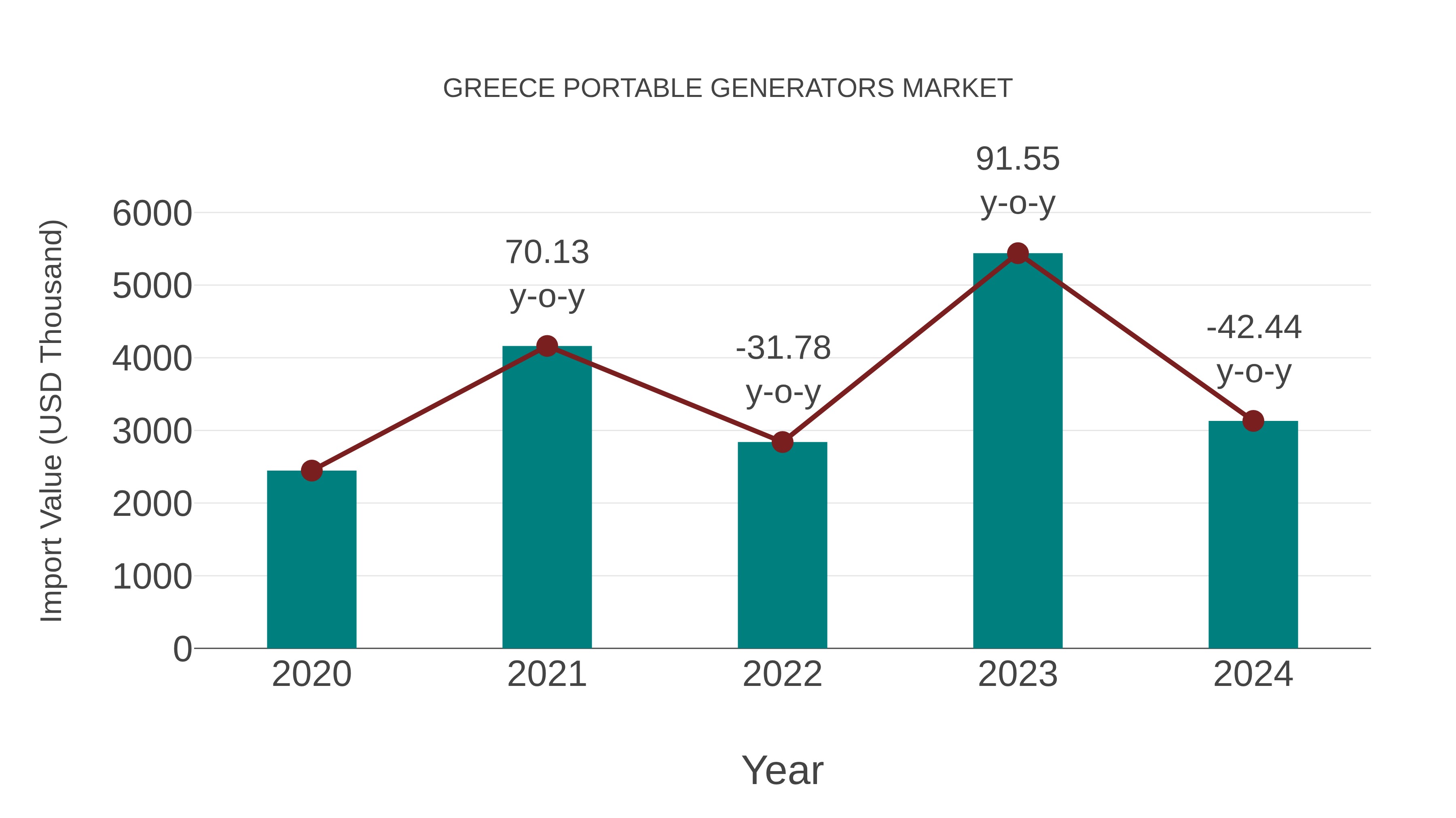  Greece Portable Generators Market: Import Trend Analysis