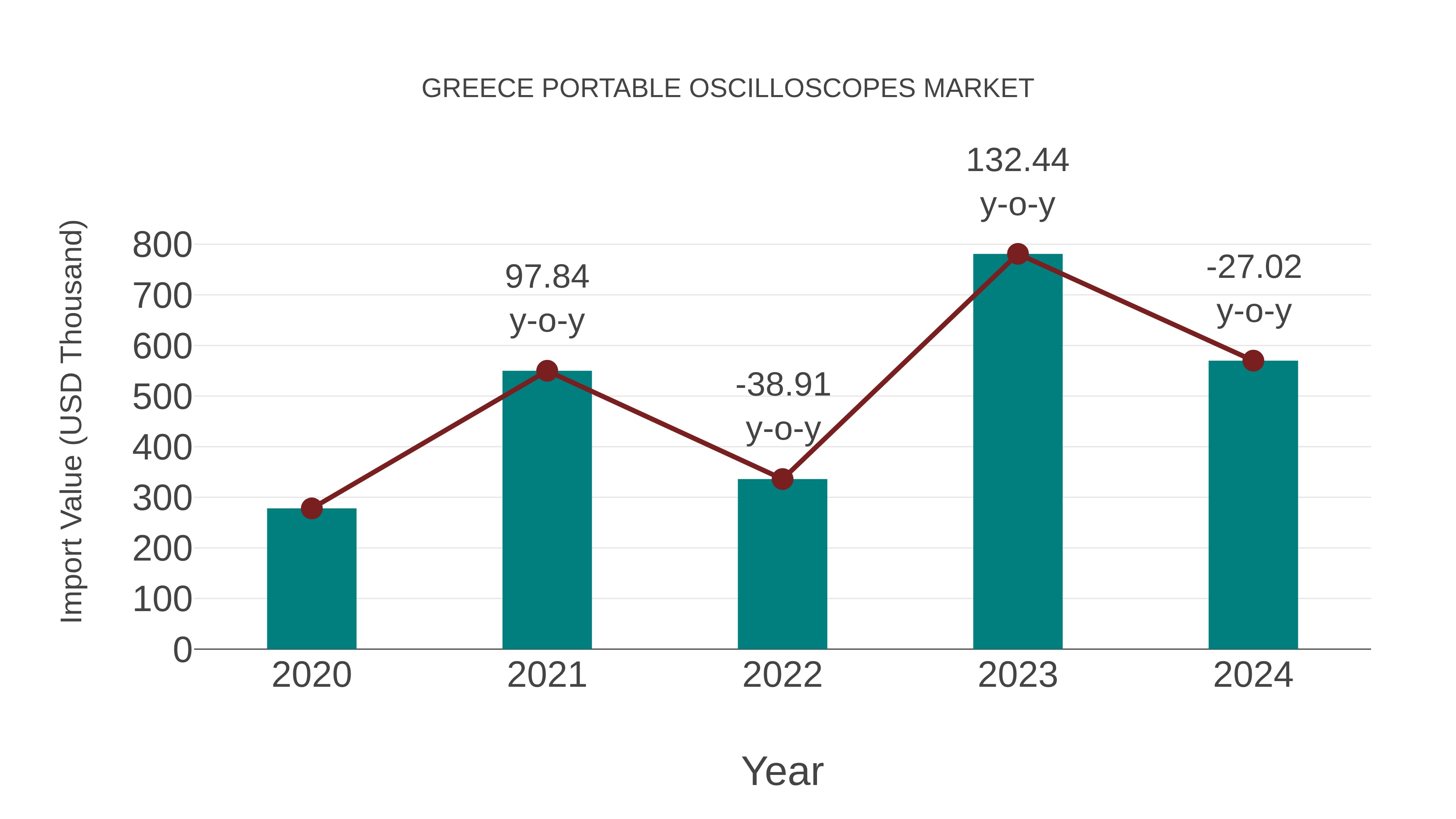  Greece Portable Oscilloscopes Market: Import Trend Analysis