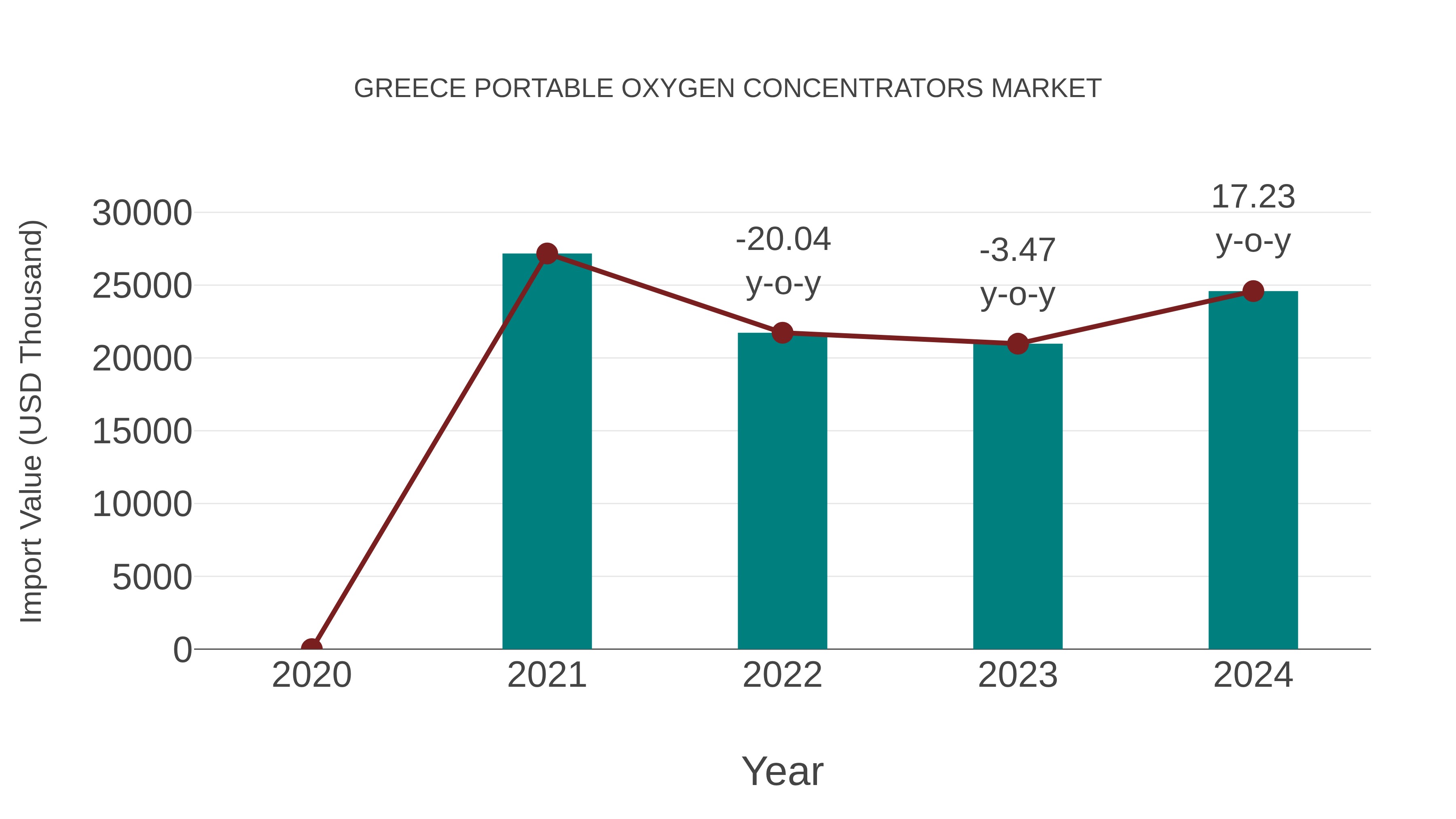  Greece Portable Oxygen Concentrators Market: Import Trend Analysis