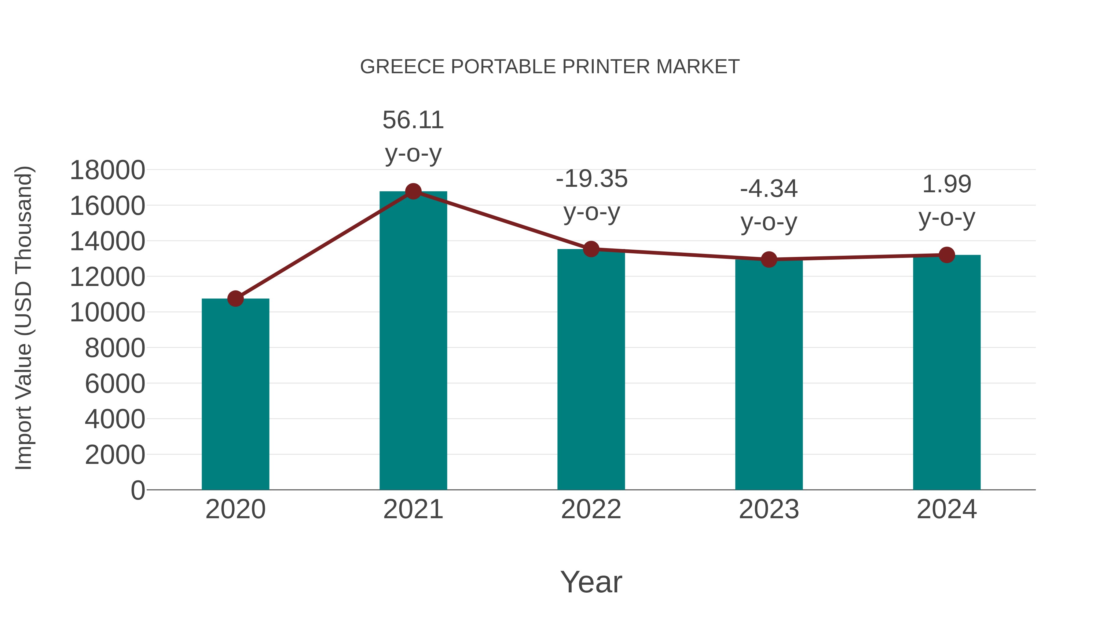  Greece Portable Printer Market: Import Trend Analysis