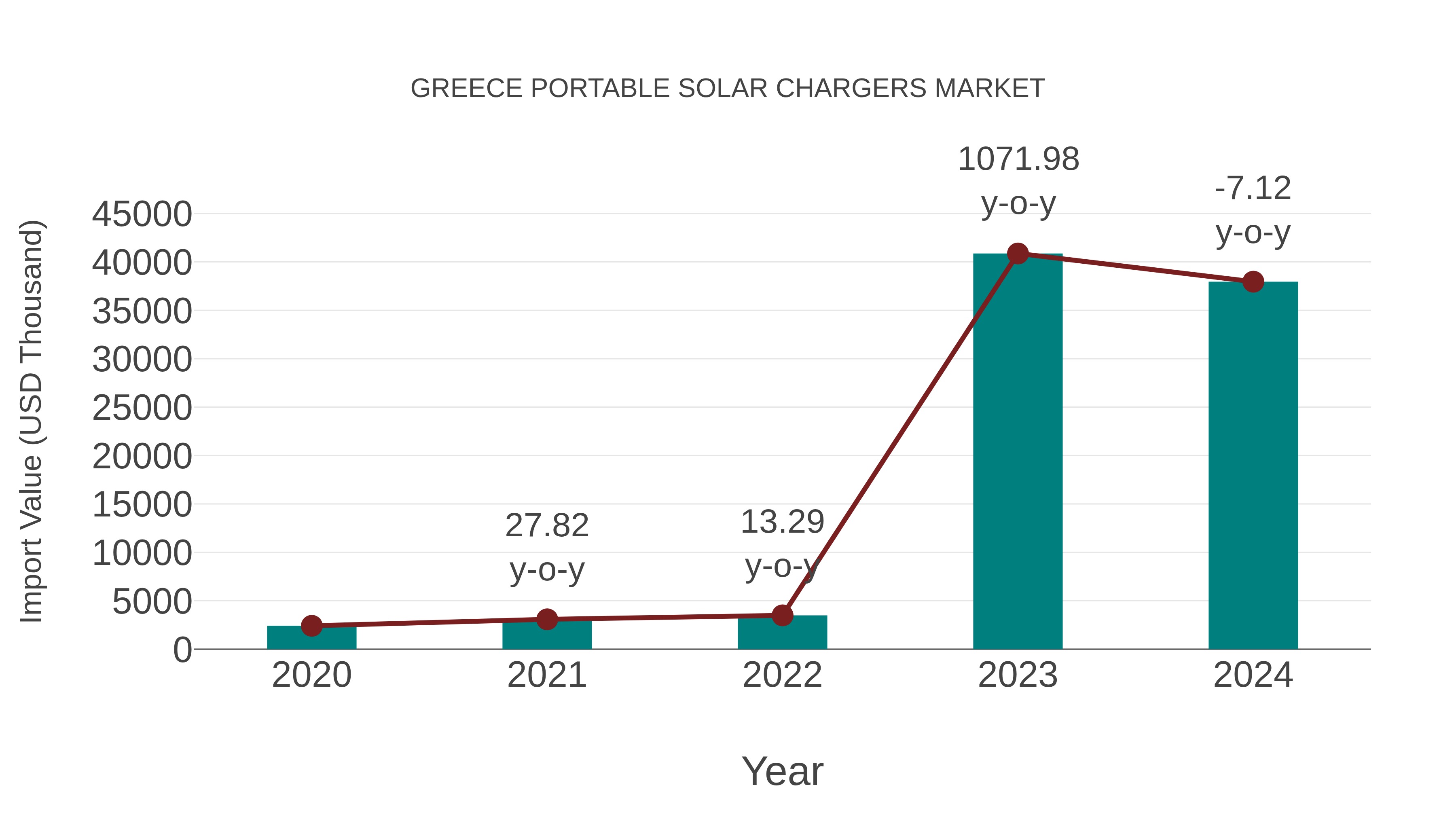  Greece Portable Solar Chargers Market: Import Trend Analysis
