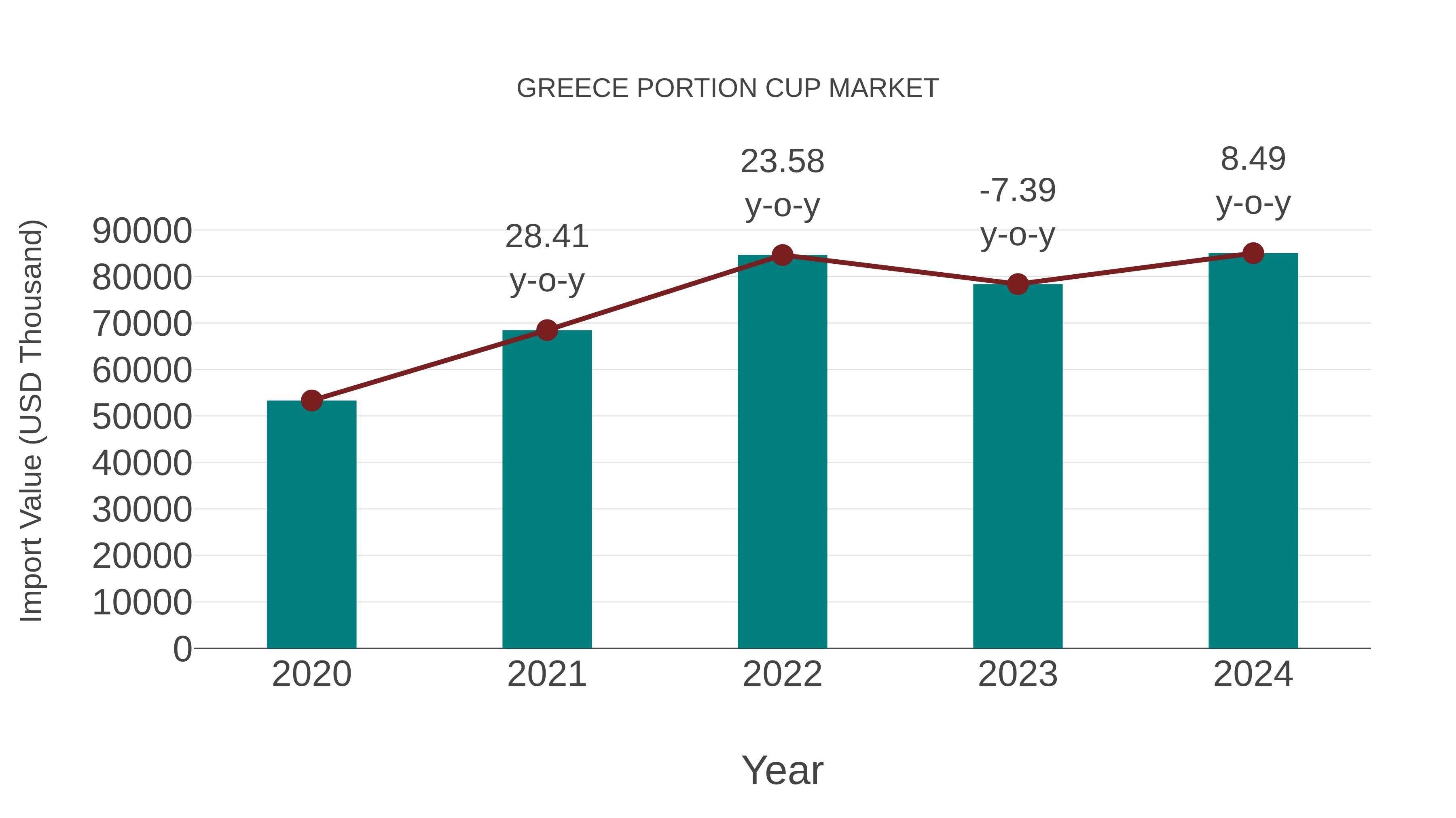  Greece Portion Cup Market: Import Trend Analysis