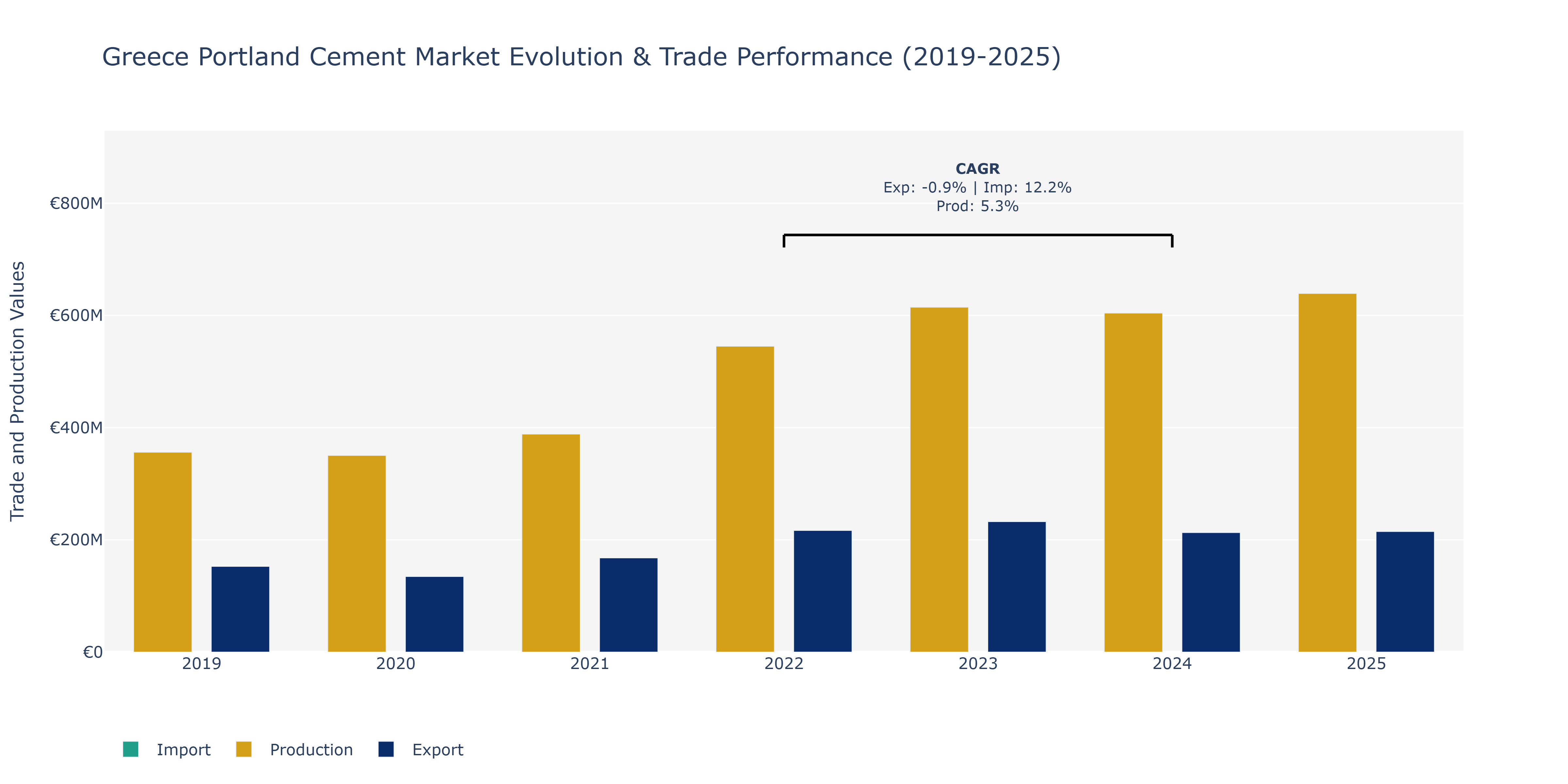 Greece Portland Cement Market: Production & Trade Performance (2019-2025)