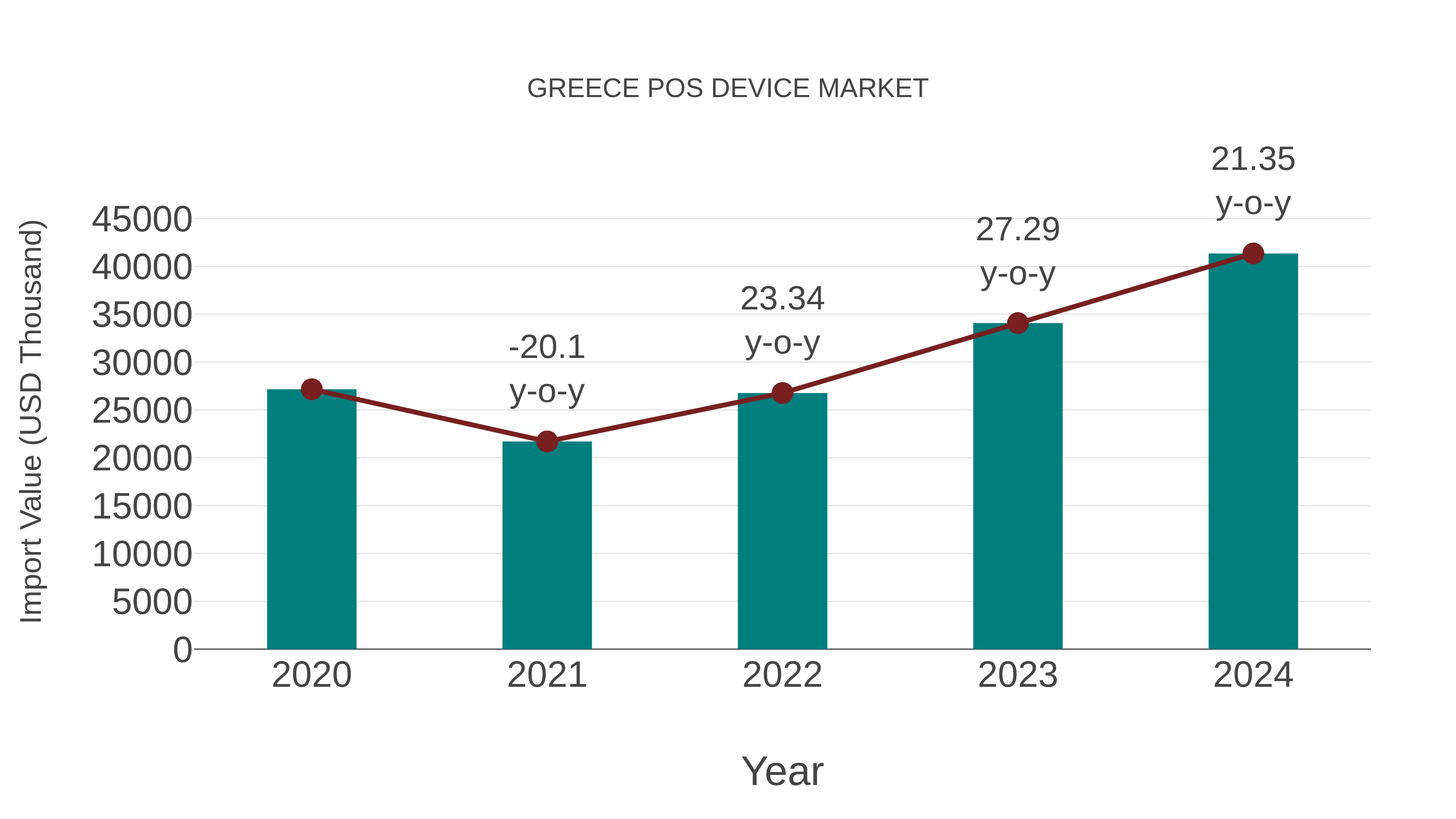 Greece Pos Device Market: Import Trend Analysis