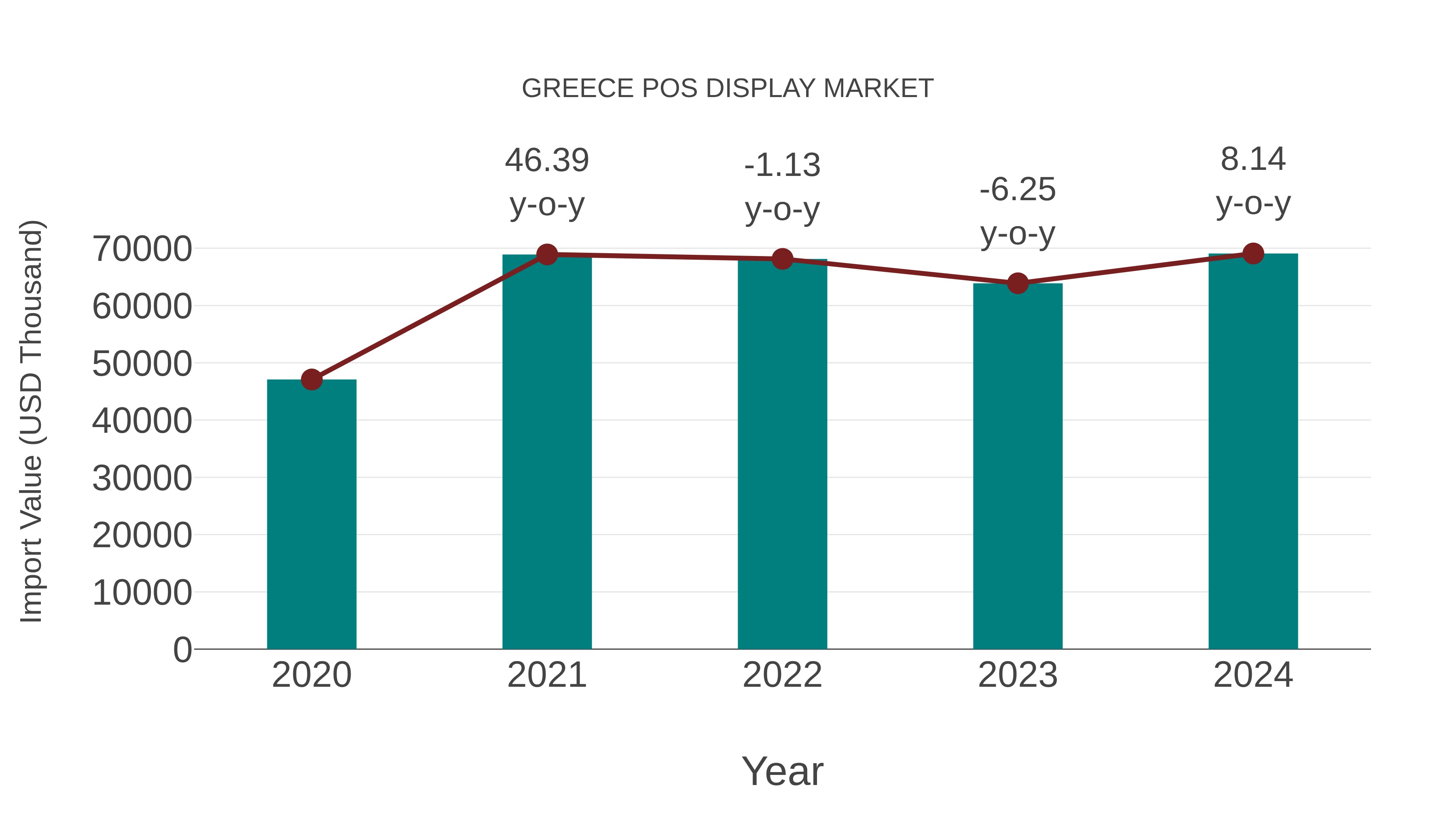  Greece Pos Display Market: Import Trend Analysis