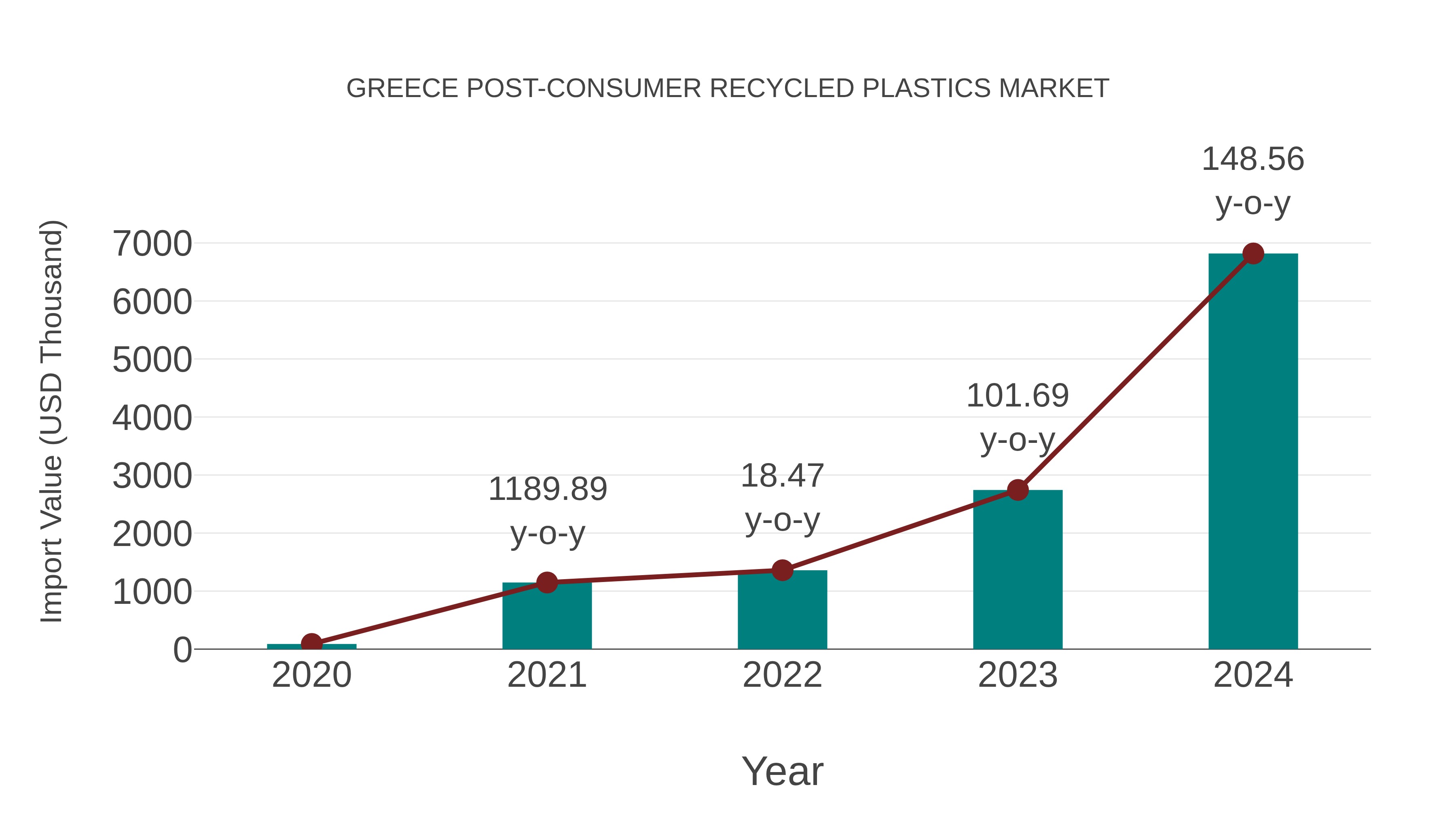  Greece Post-consumer Recycled Plastics Market: Import Trend Analysis