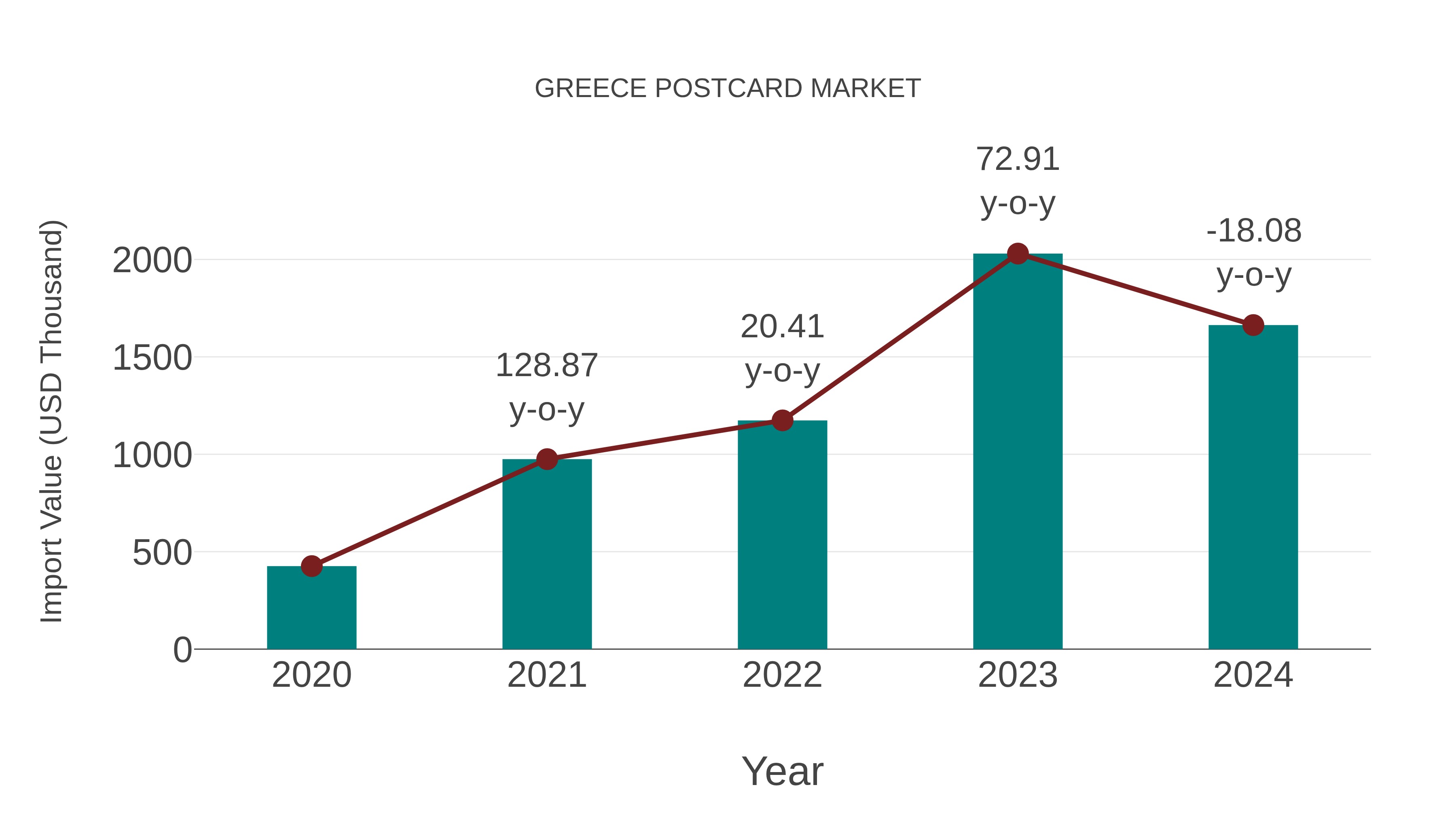  Greece Postcard Market: Import Trend Analysis