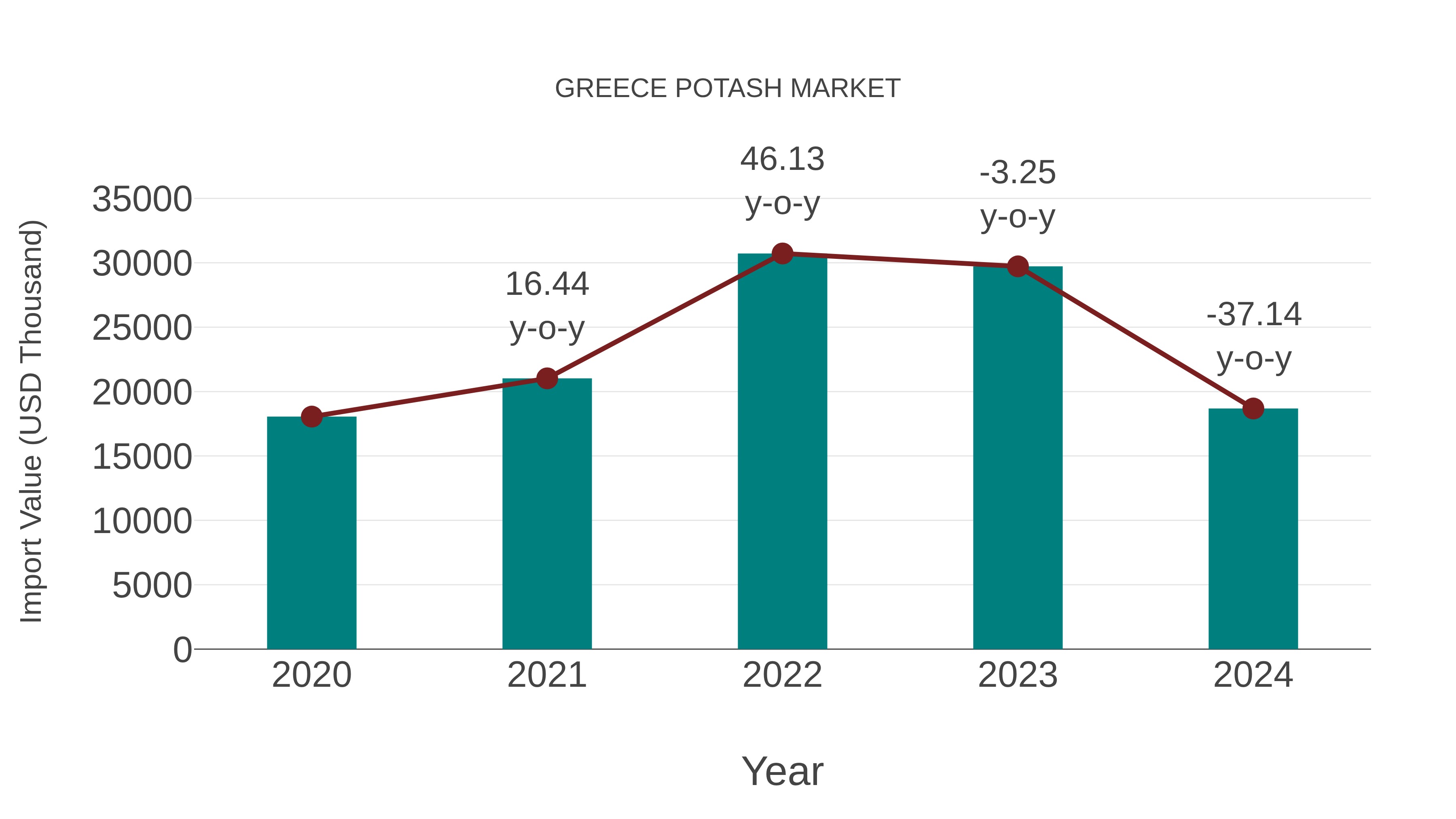  Greece Potash Market: Import Trend Analysis