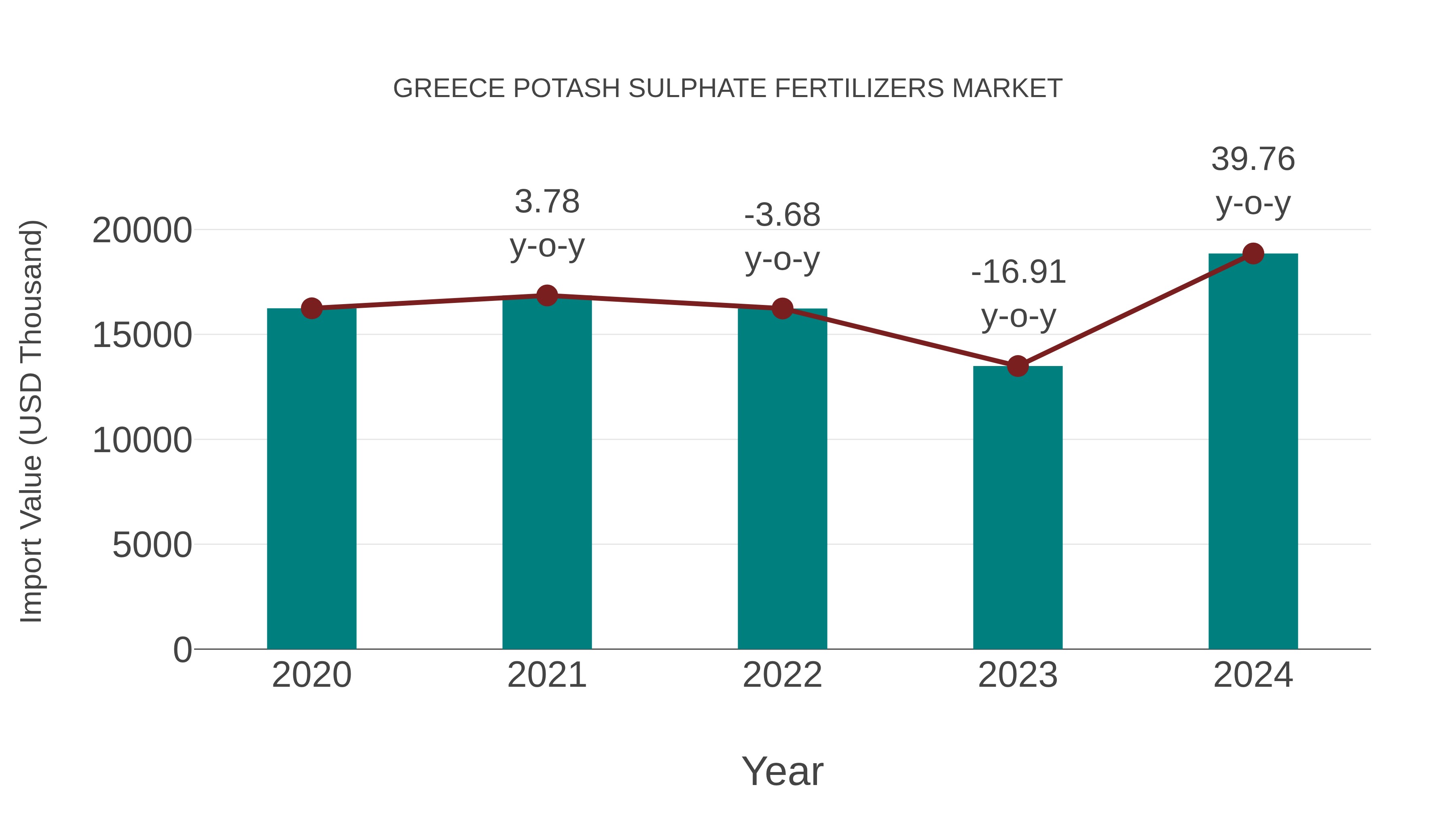  Greece Potash Sulphate Fertilizers Market: Import Trend Analysis