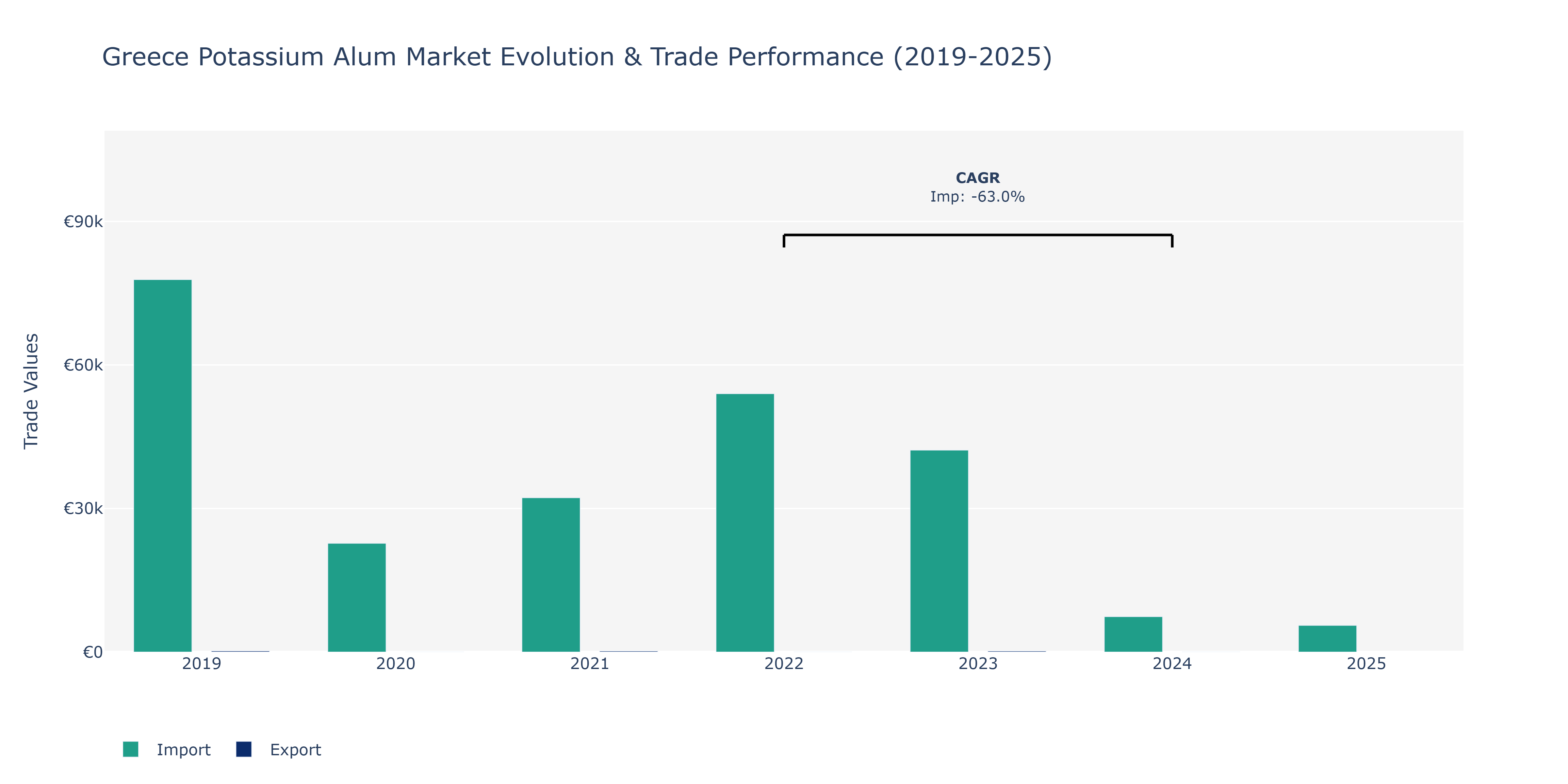 Greece Potassium Alum Market: Production & Trade Performance (2019-2025)