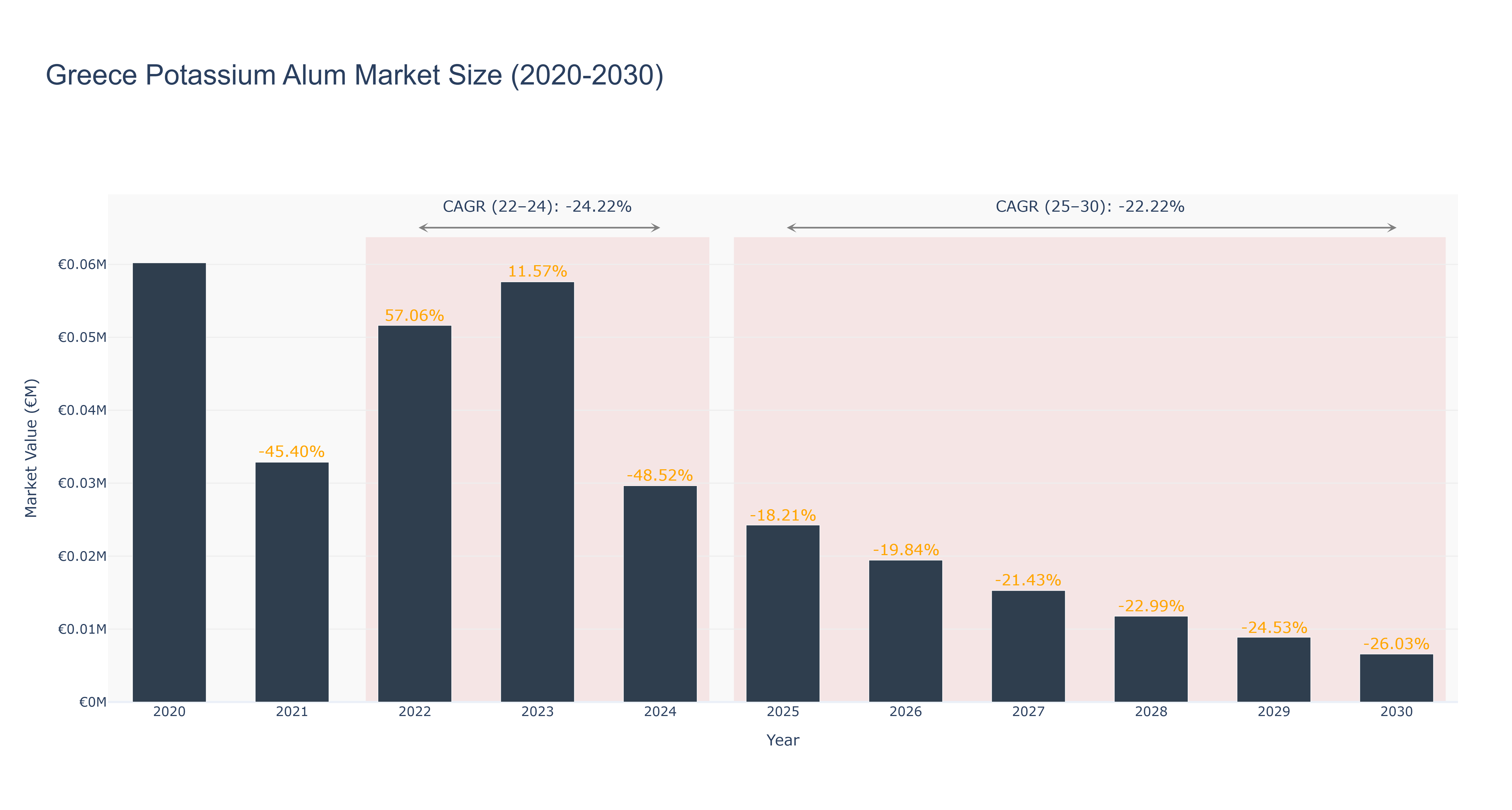 Greece Potassium Alum Market Size (2020-2030)