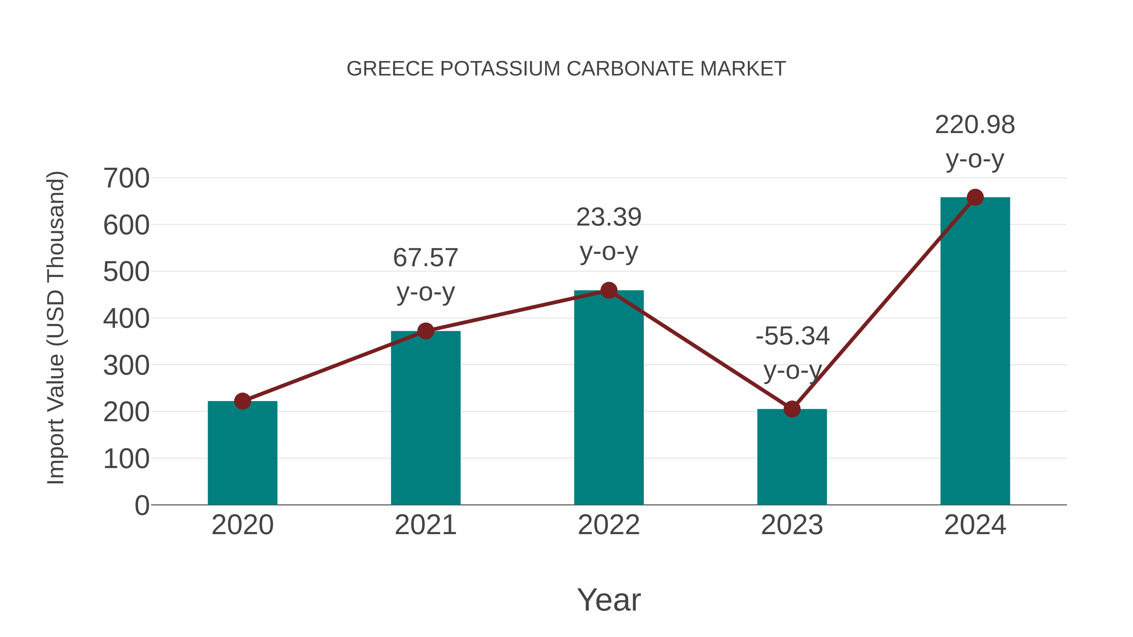  Greece Potassium Carbonate Market: Import Trend Analysis