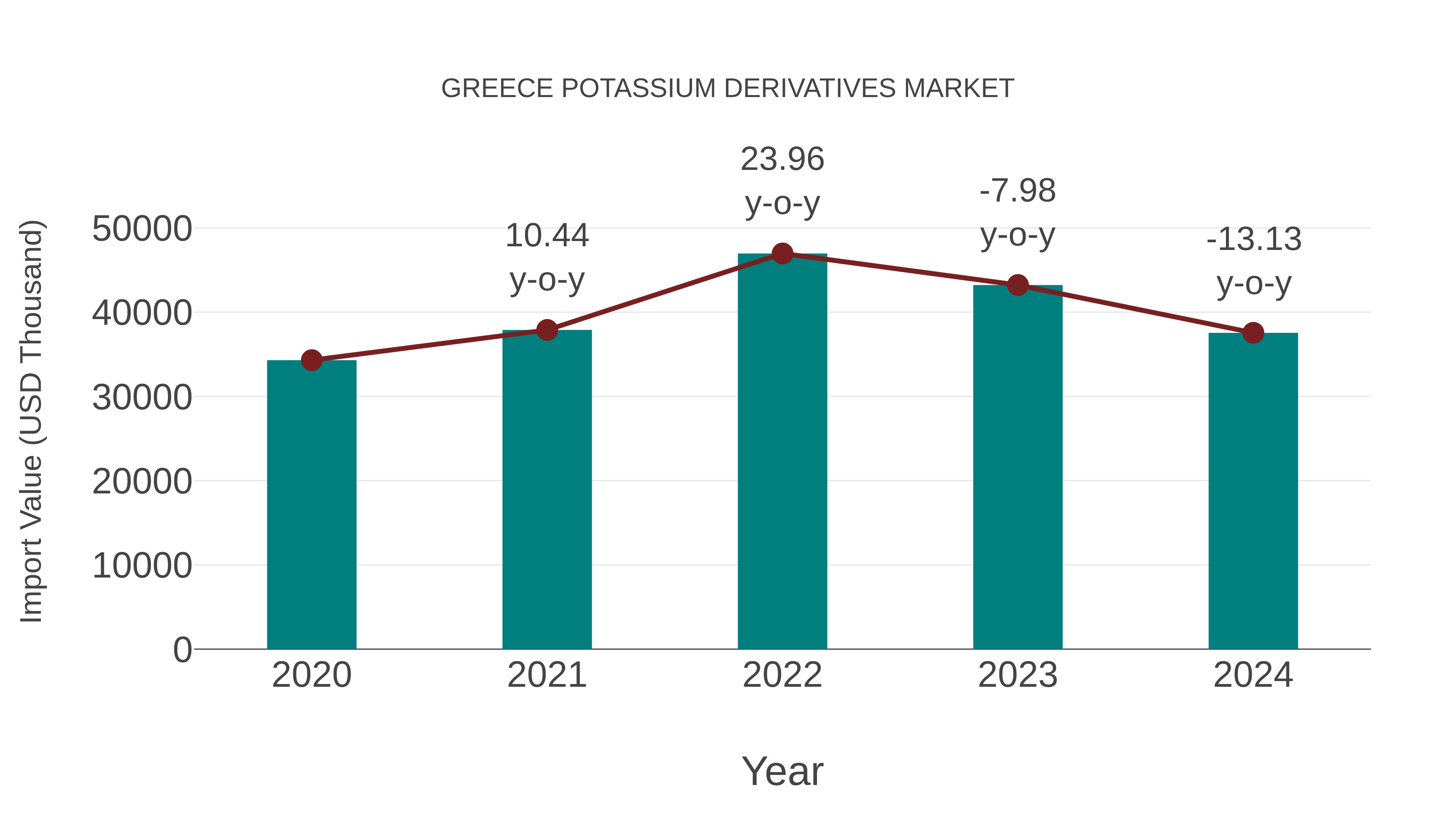 Greece Potassium Derivatives Market: Import Trend Analysis