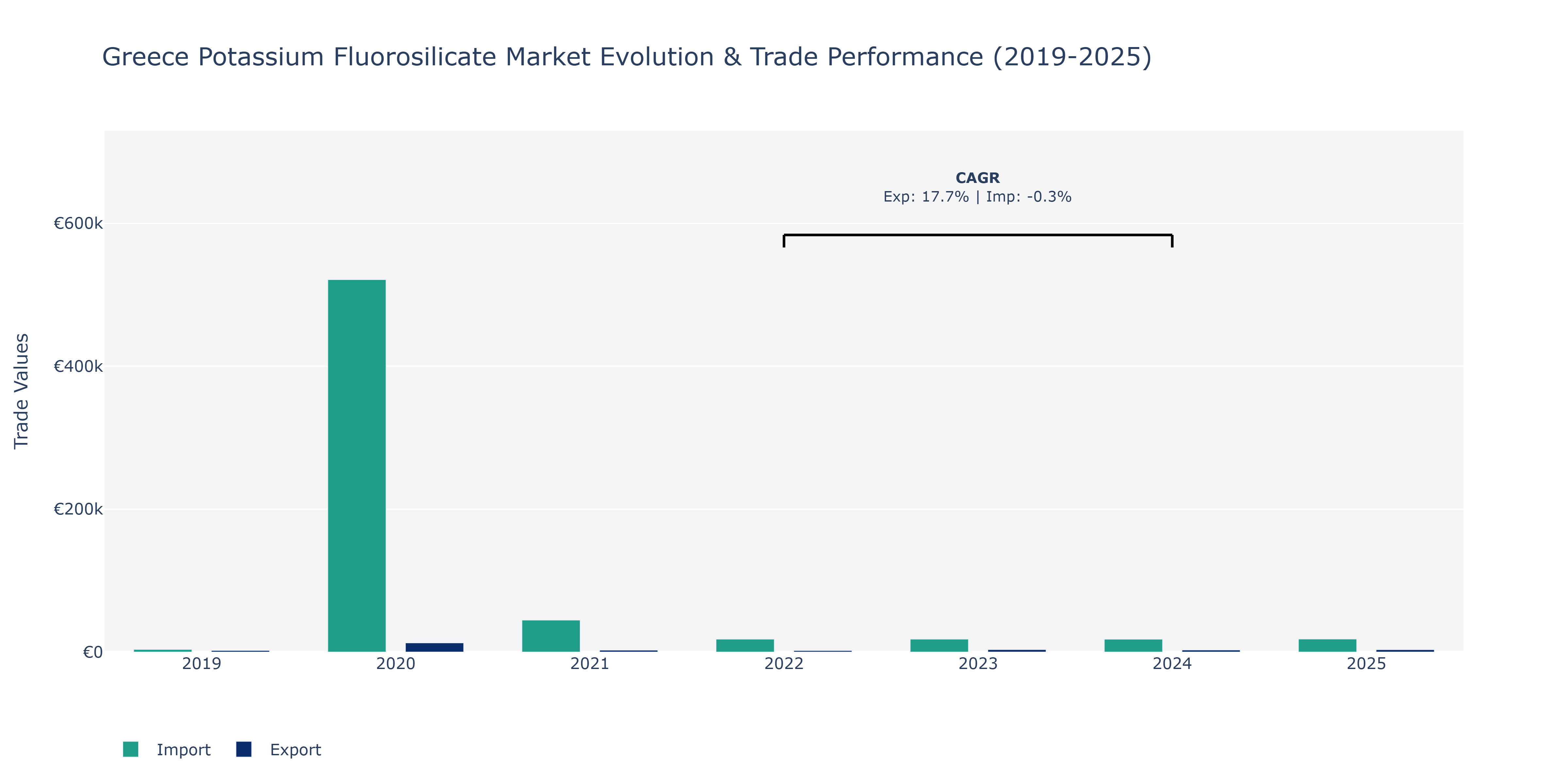 Greece Potassium Fluorosilicate Market: Production & Trade Performance (2019-2025)