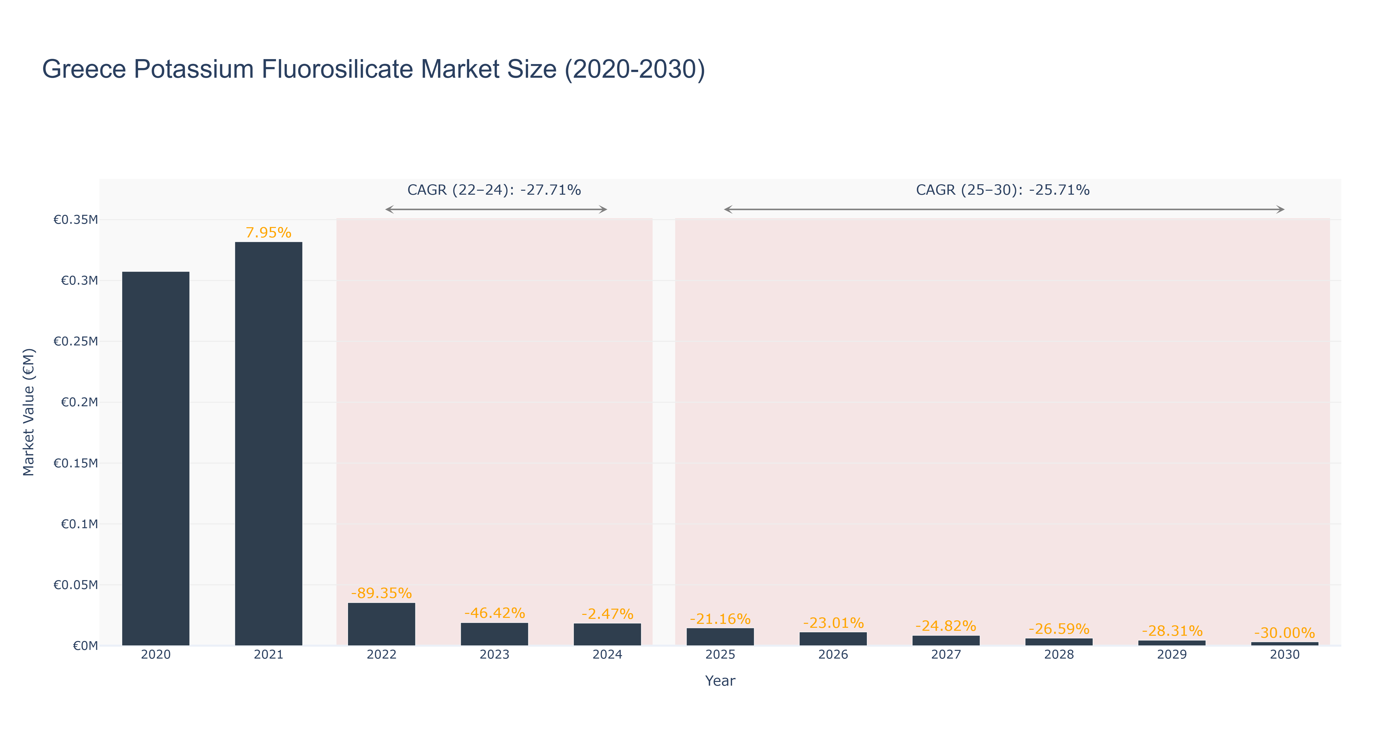 Greece Potassium Fluorosilicate Market Size (2020-2030)