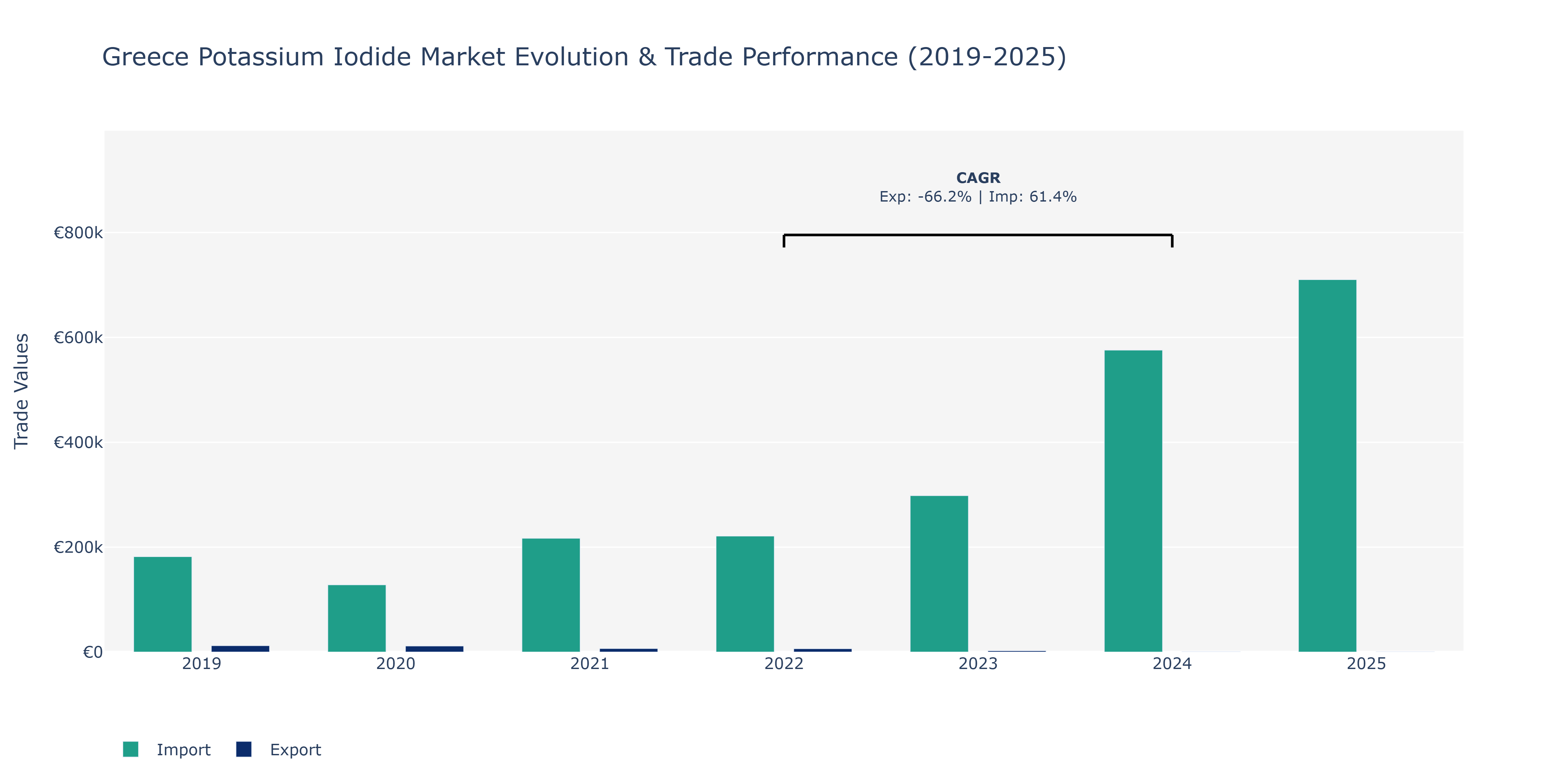 Greece Potassium Iodide Market: Production & Trade Performance (2019-2025)