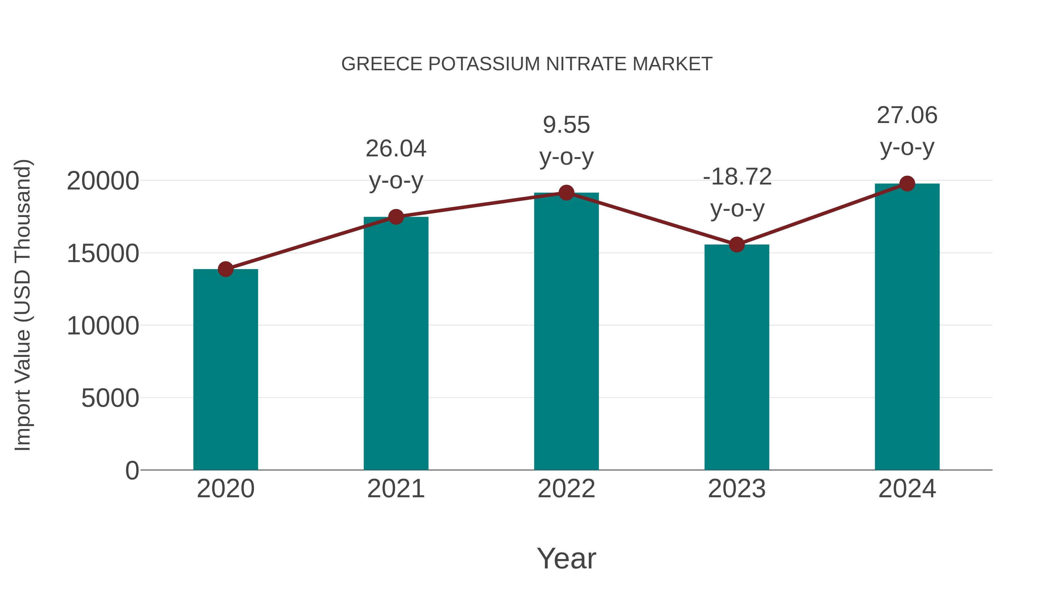  Greece Potassium Nitrate Market: Import Trend Analysis