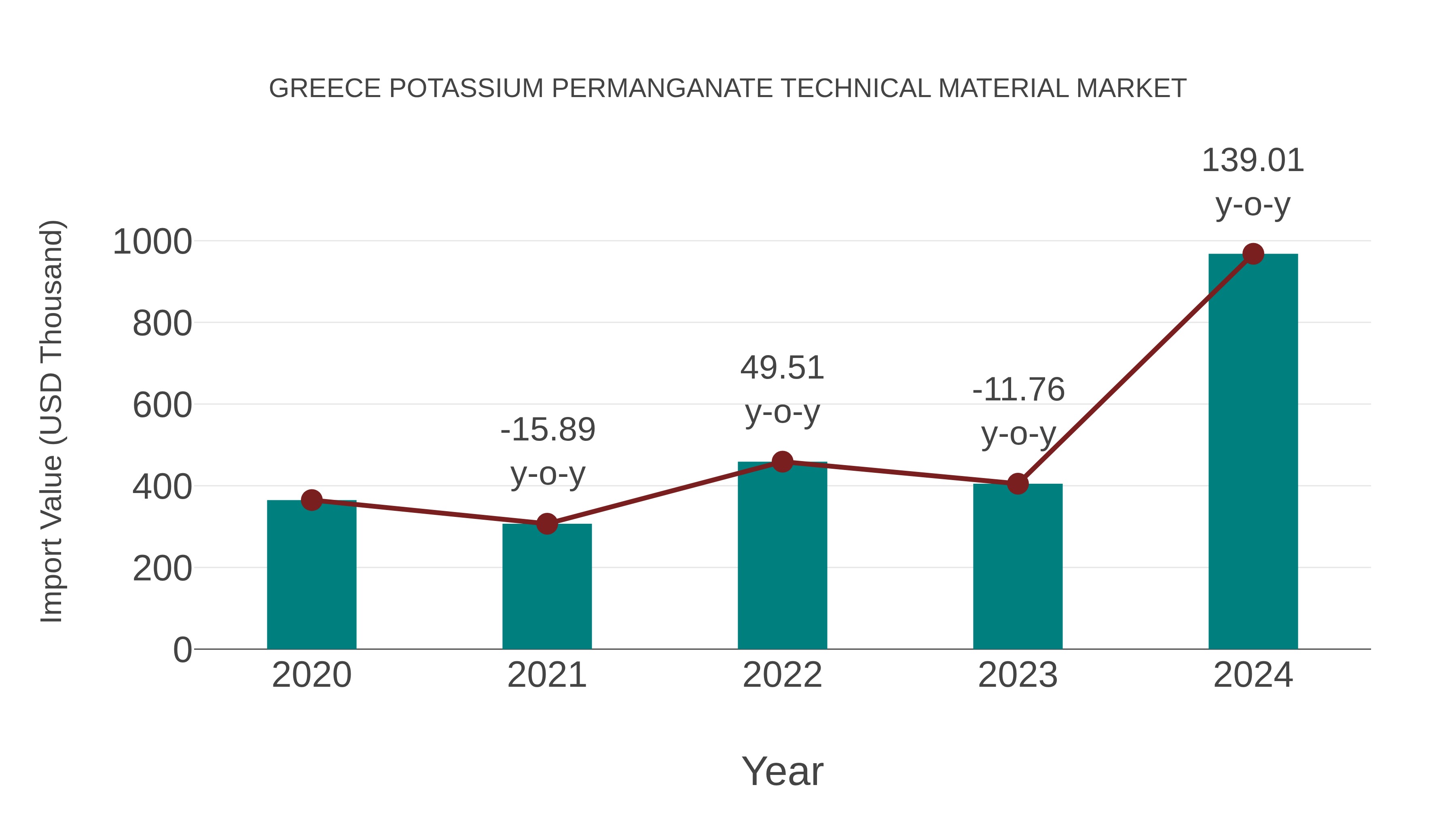 Greece Potassium Permanganate Technical Material Market: Import Trend Analysis