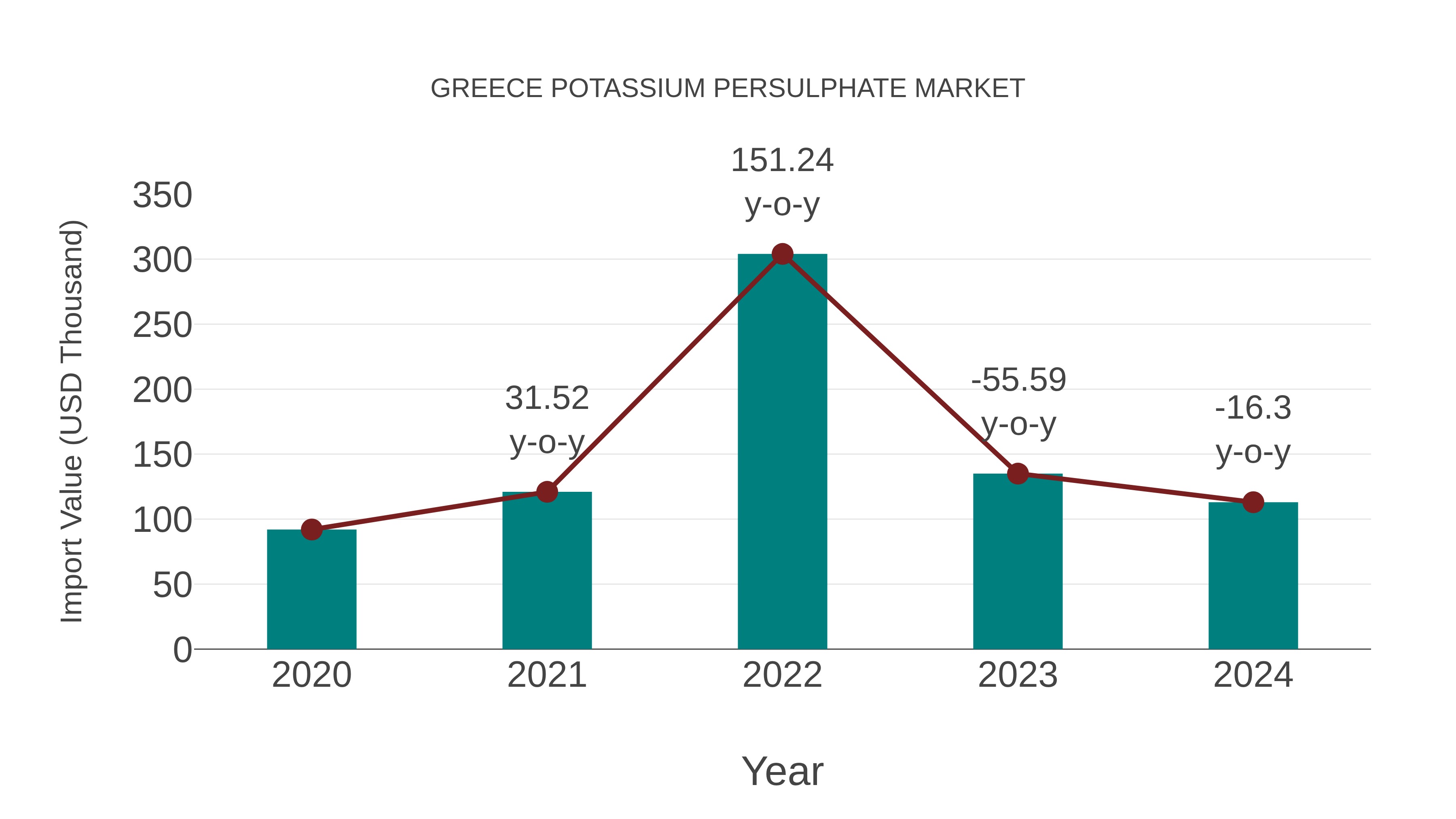  Greece Potassium Persulphate Market: Import Trend Analysis