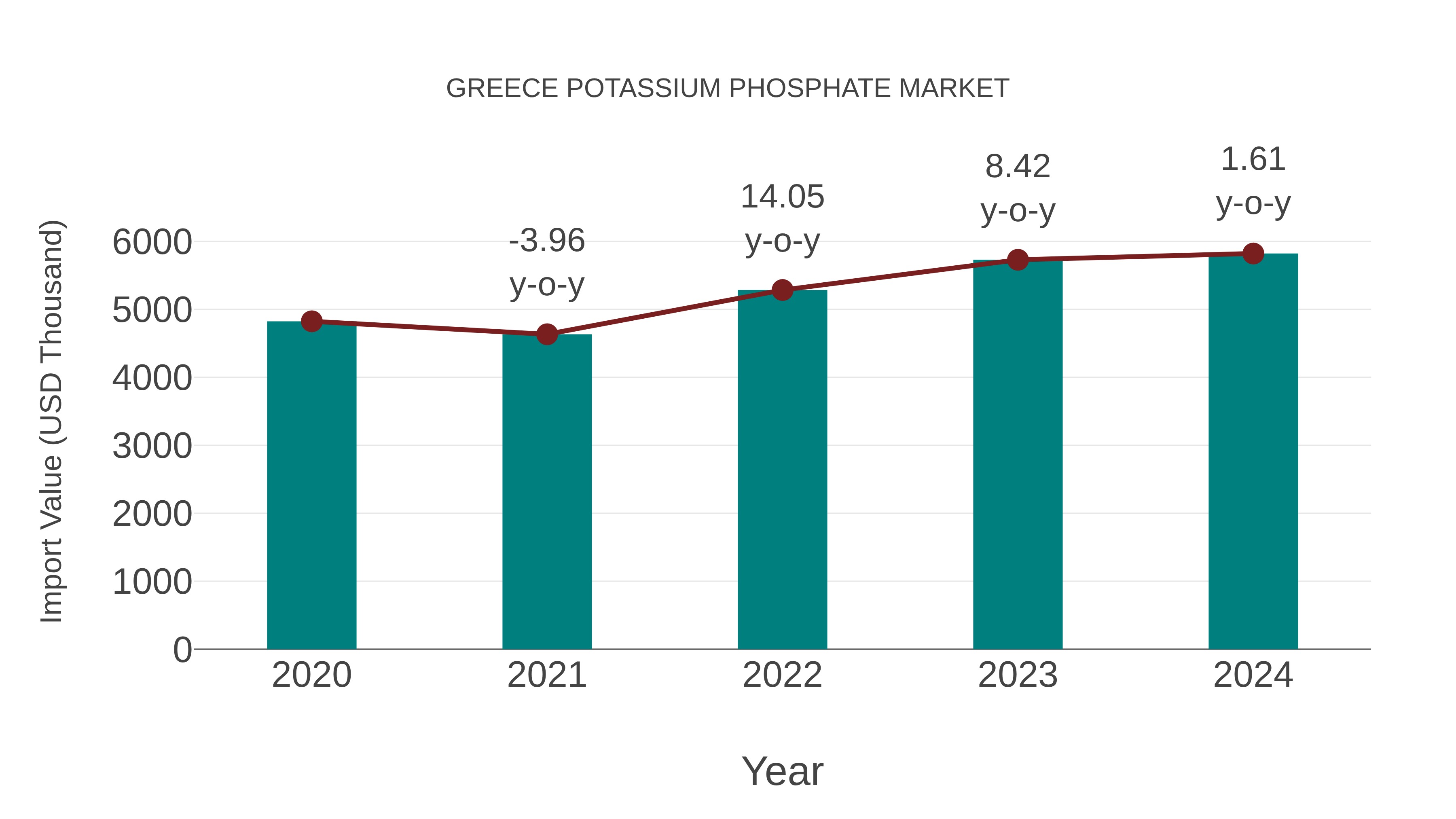  Greece Potassium Phosphate Market: Import Trend Analysis