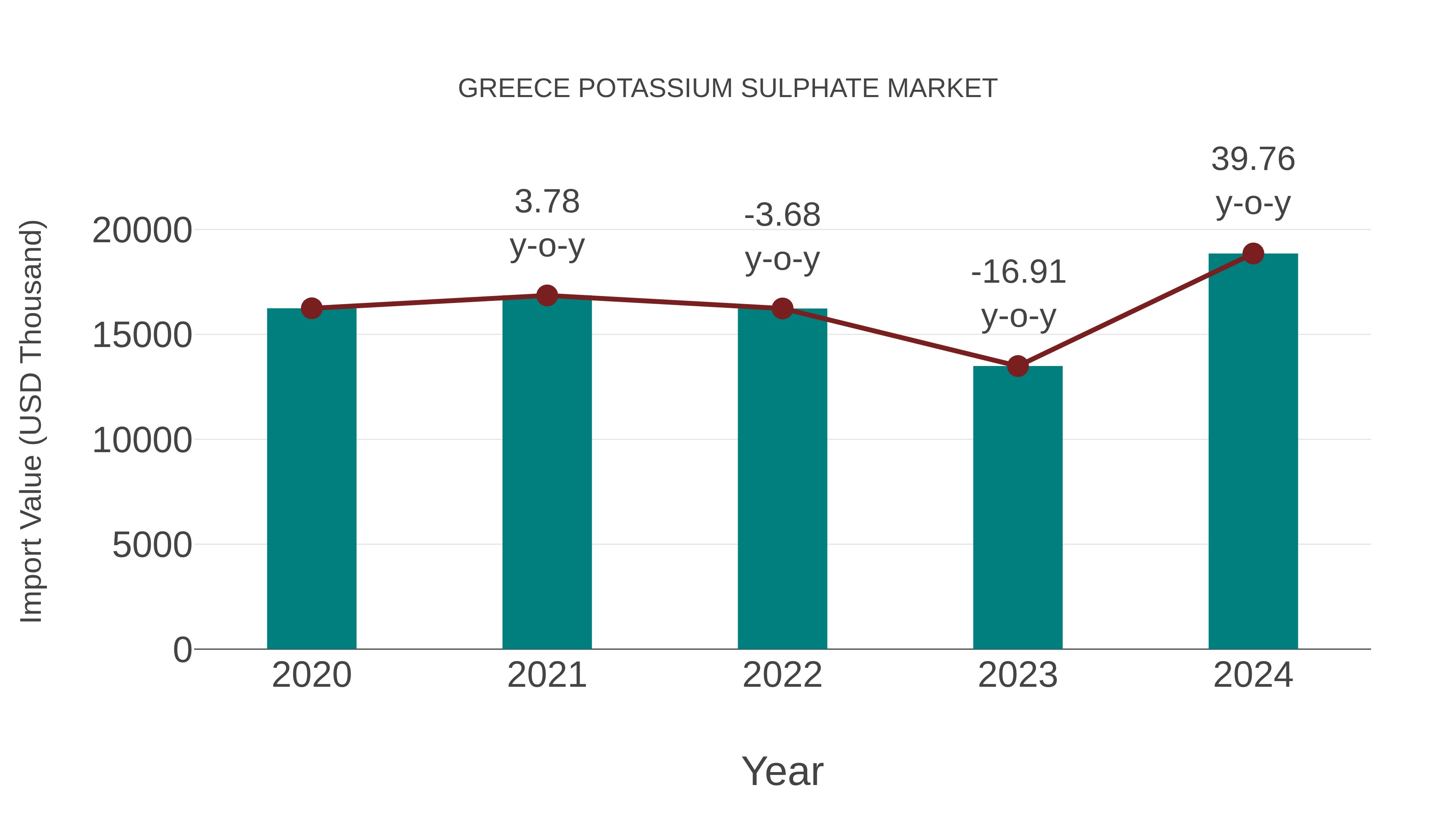  Greece Potassium Sulphate Market: Import Trend Analysis