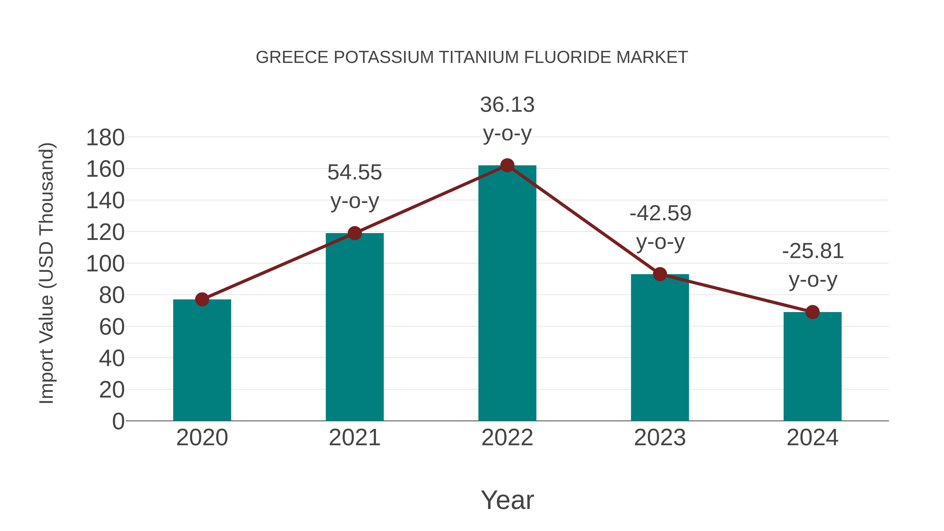  Greece Potassium Titanium Fluoride Market: Import Trend Analysis