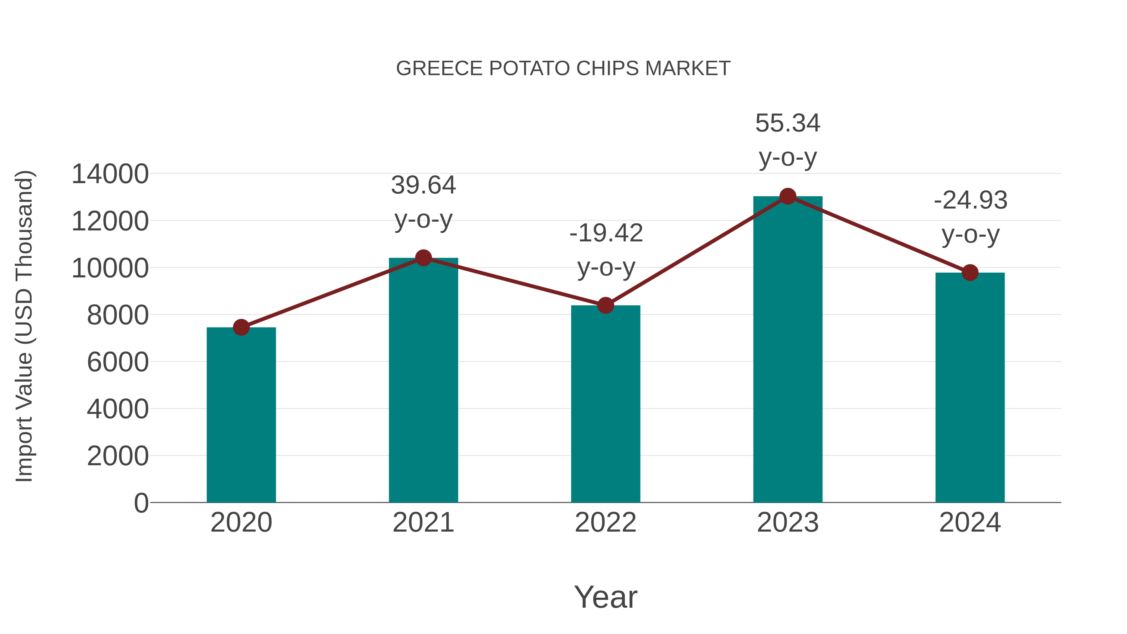 Greece Potato Chips Market: Import Trend Analysis