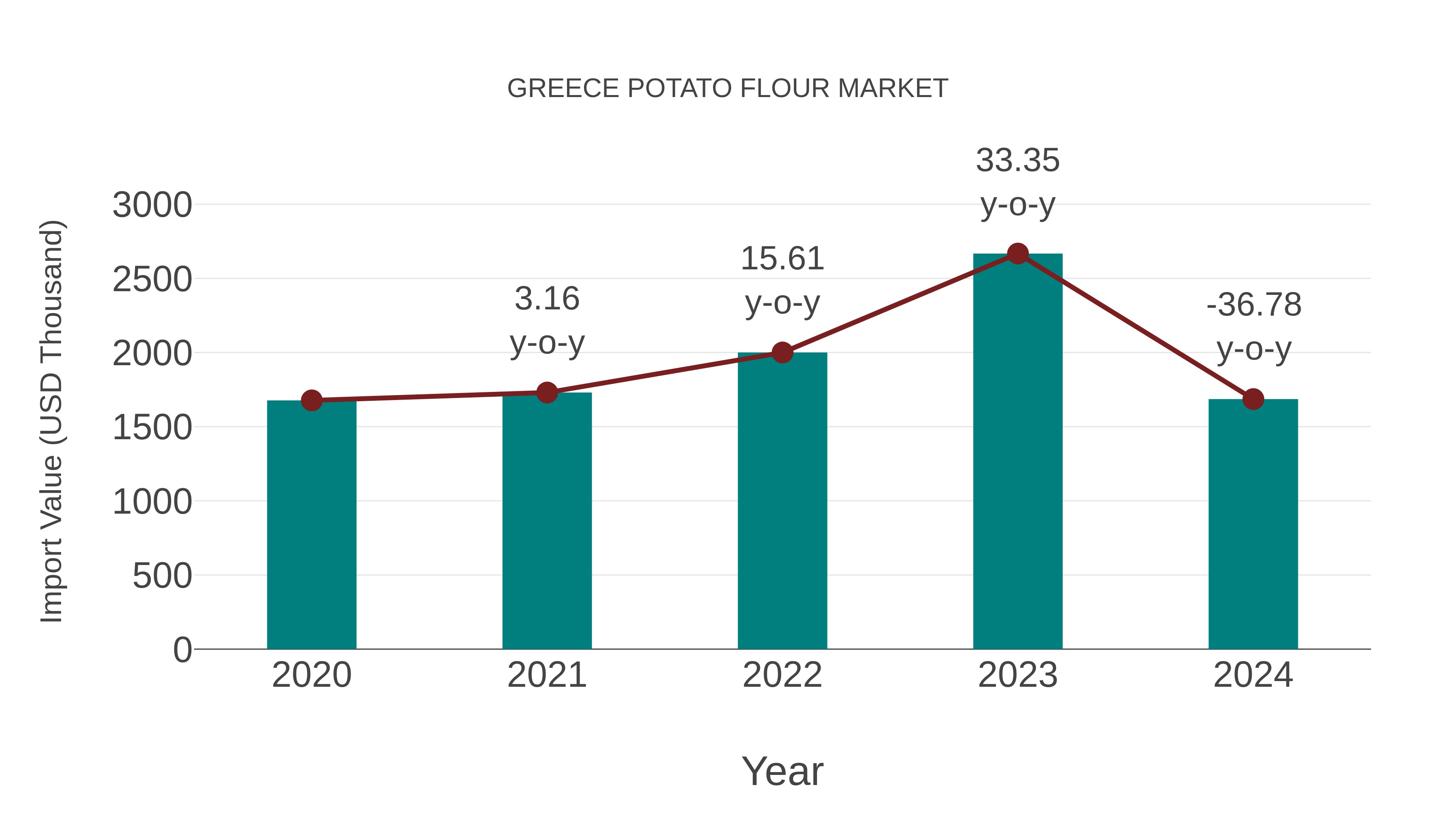 Greece Potato Flour Market: Import Trend Analysis