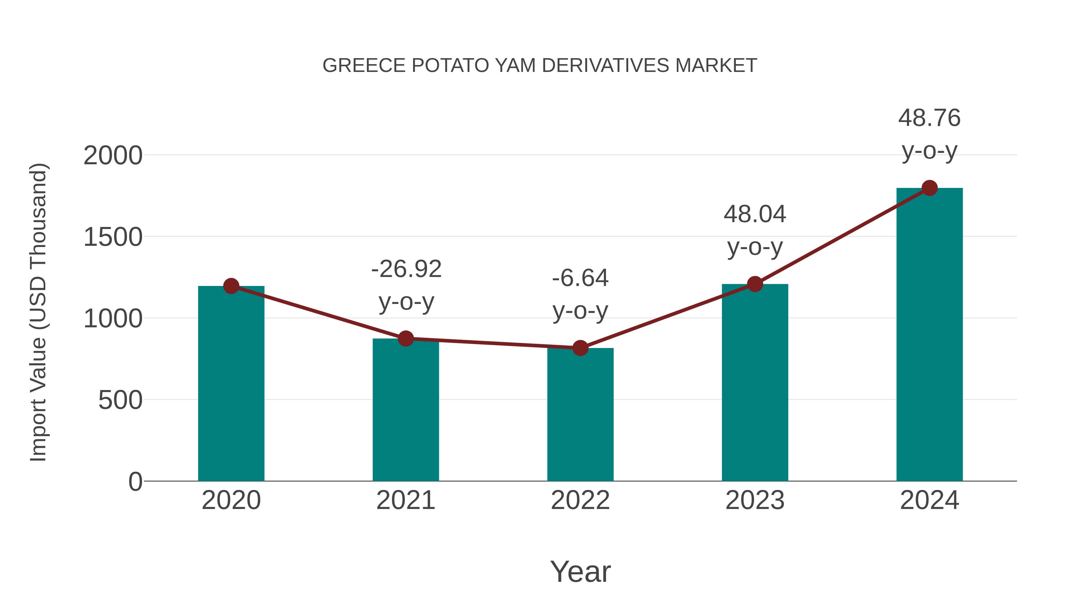 Greece Potato Yam Derivatives Market: Import Trend Analysis