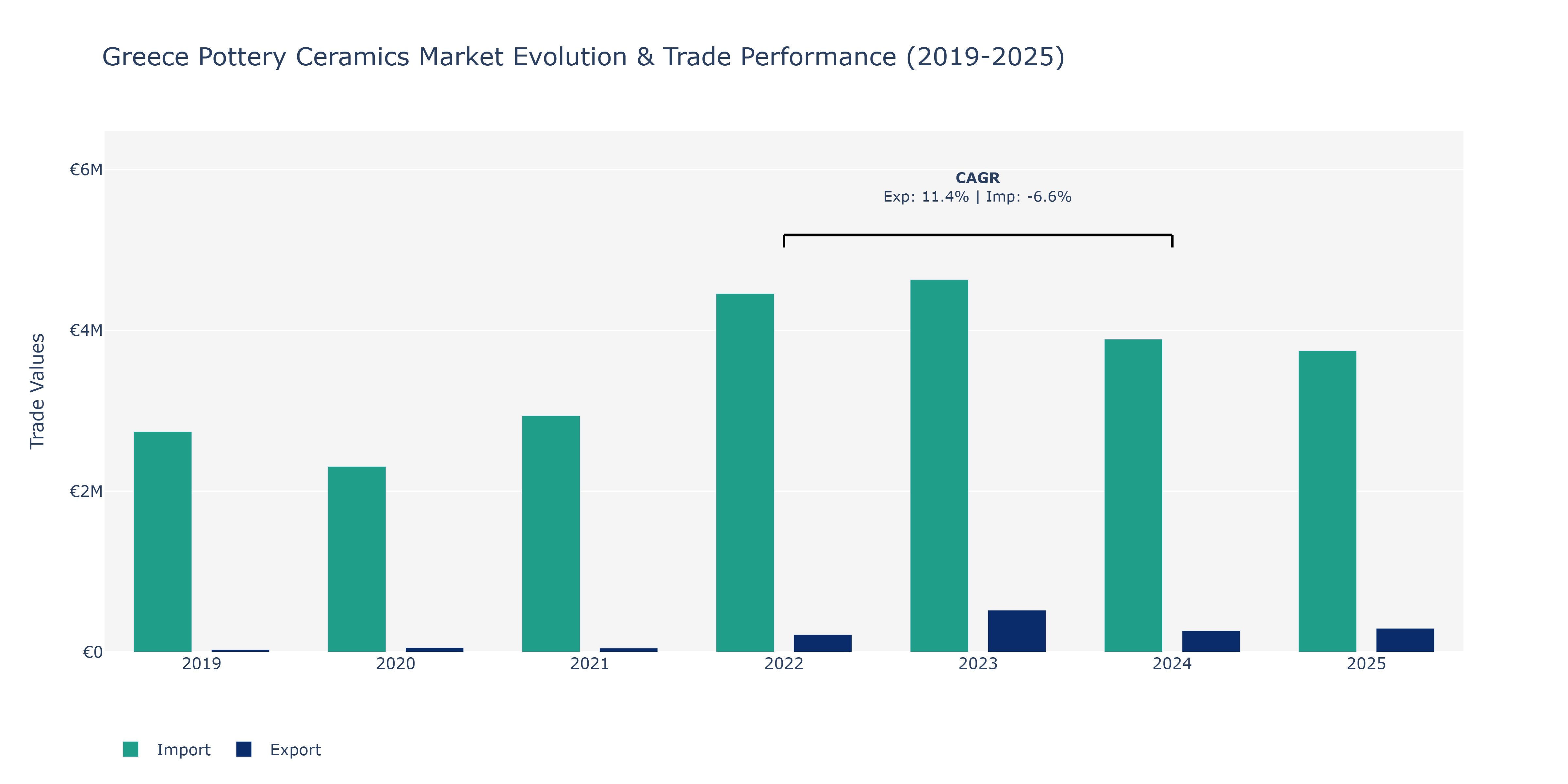 Greece Pottery Ceramics Market: Production & Trade Performance (2019-2025)