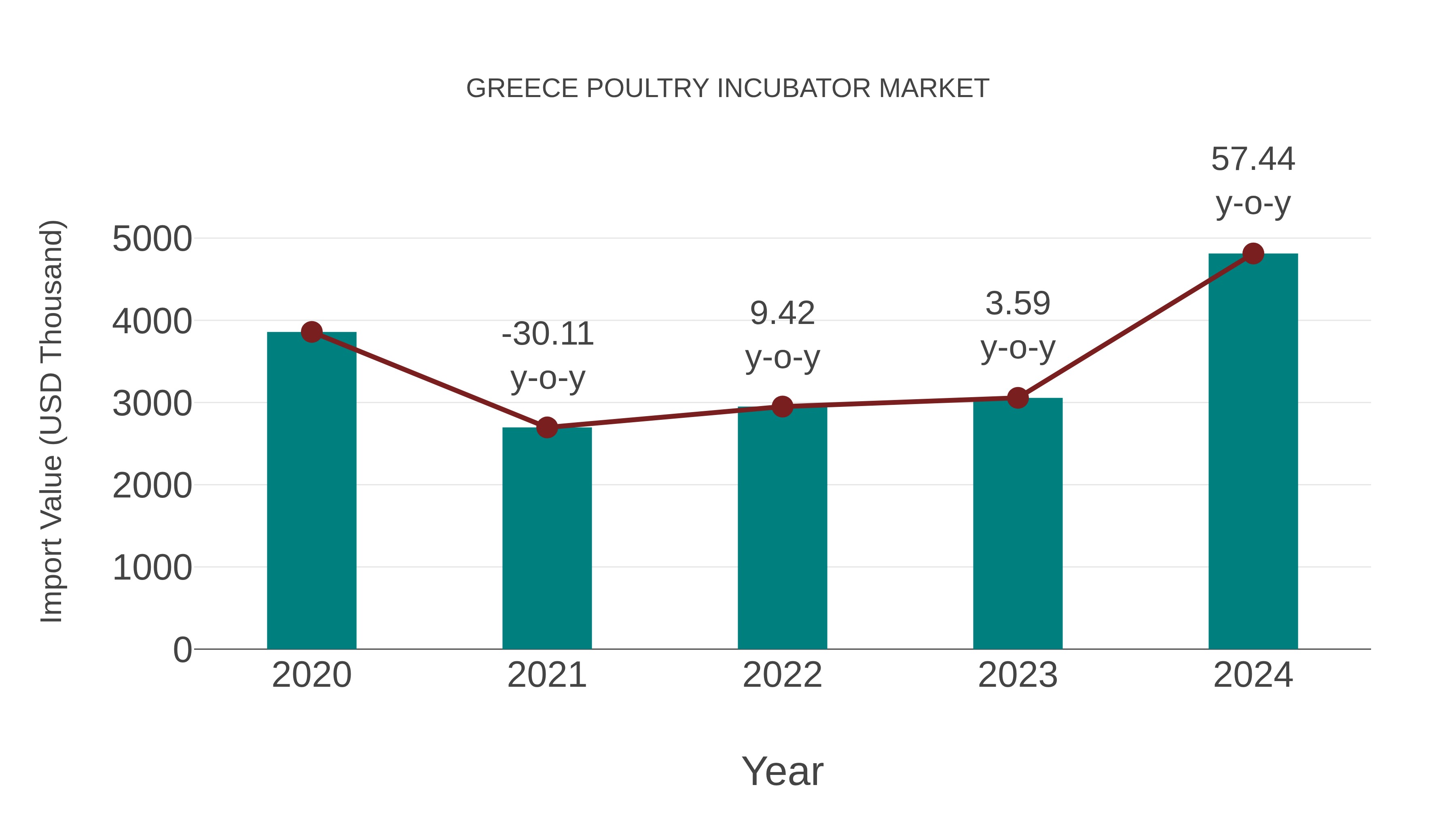  Greece Poultry Incubator Market: Import Trend Analysis