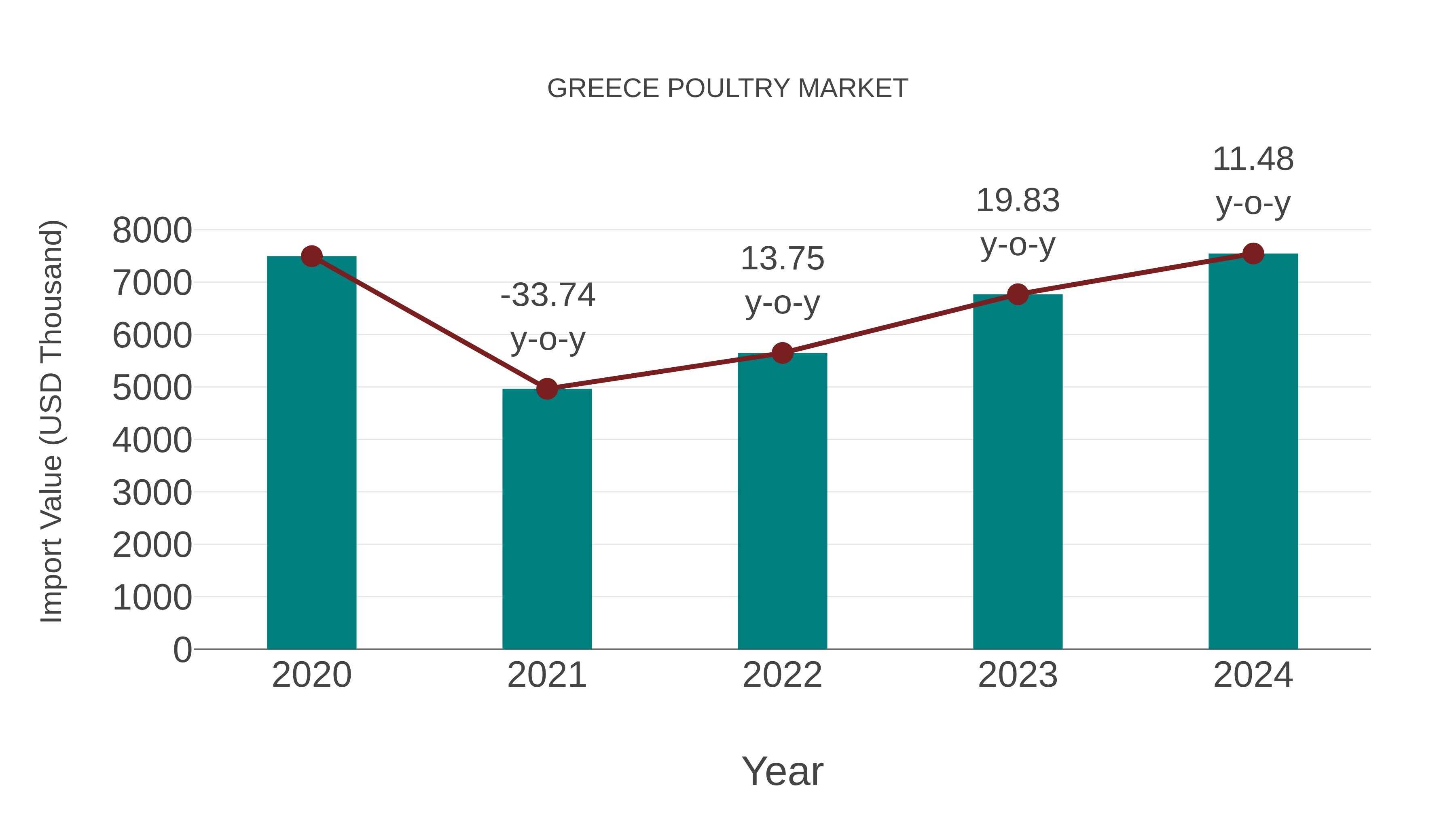  Greece Poultry Market: Import Trend Analysis