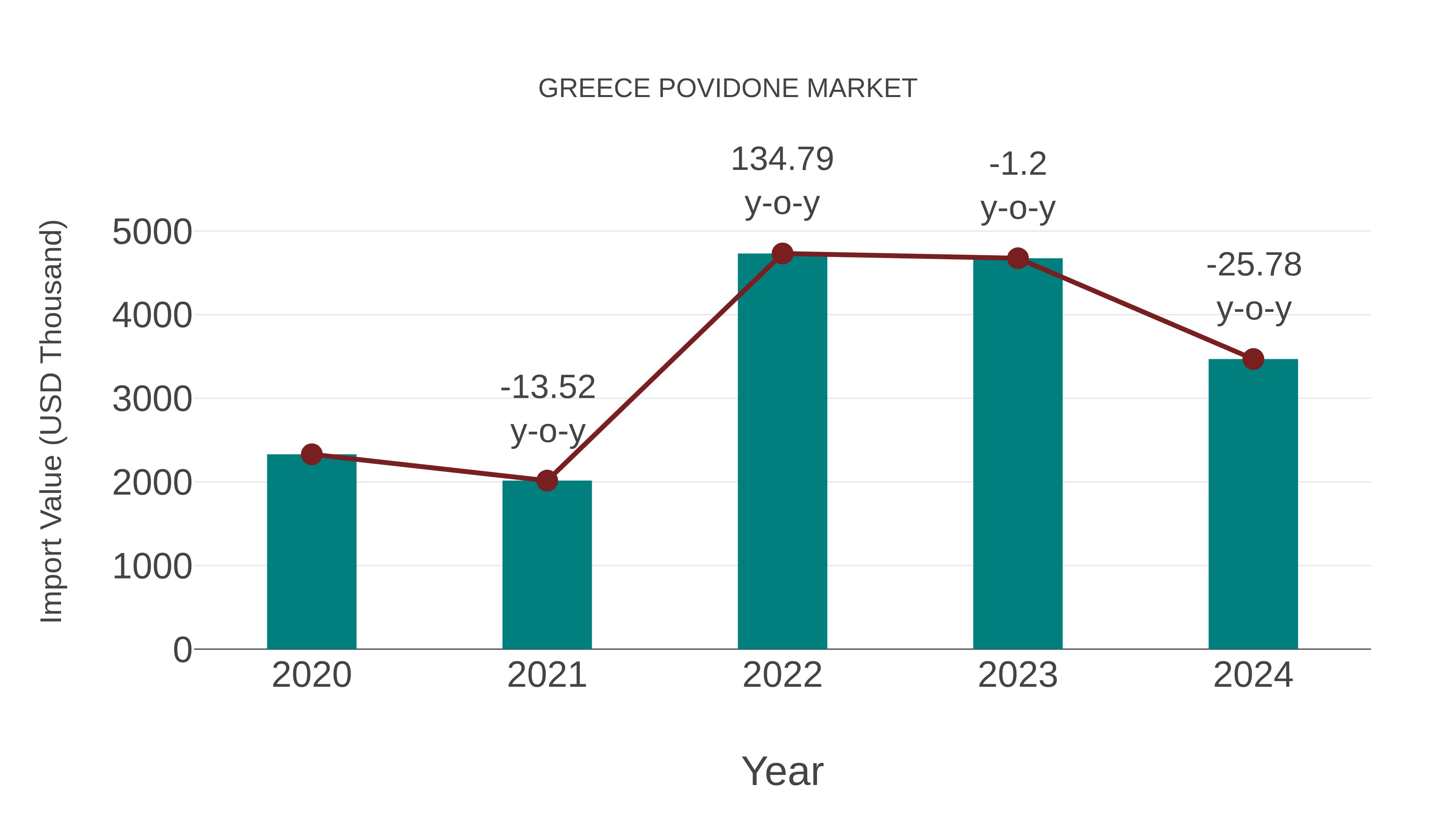Greece Povidone Market: Import Trend Analysis