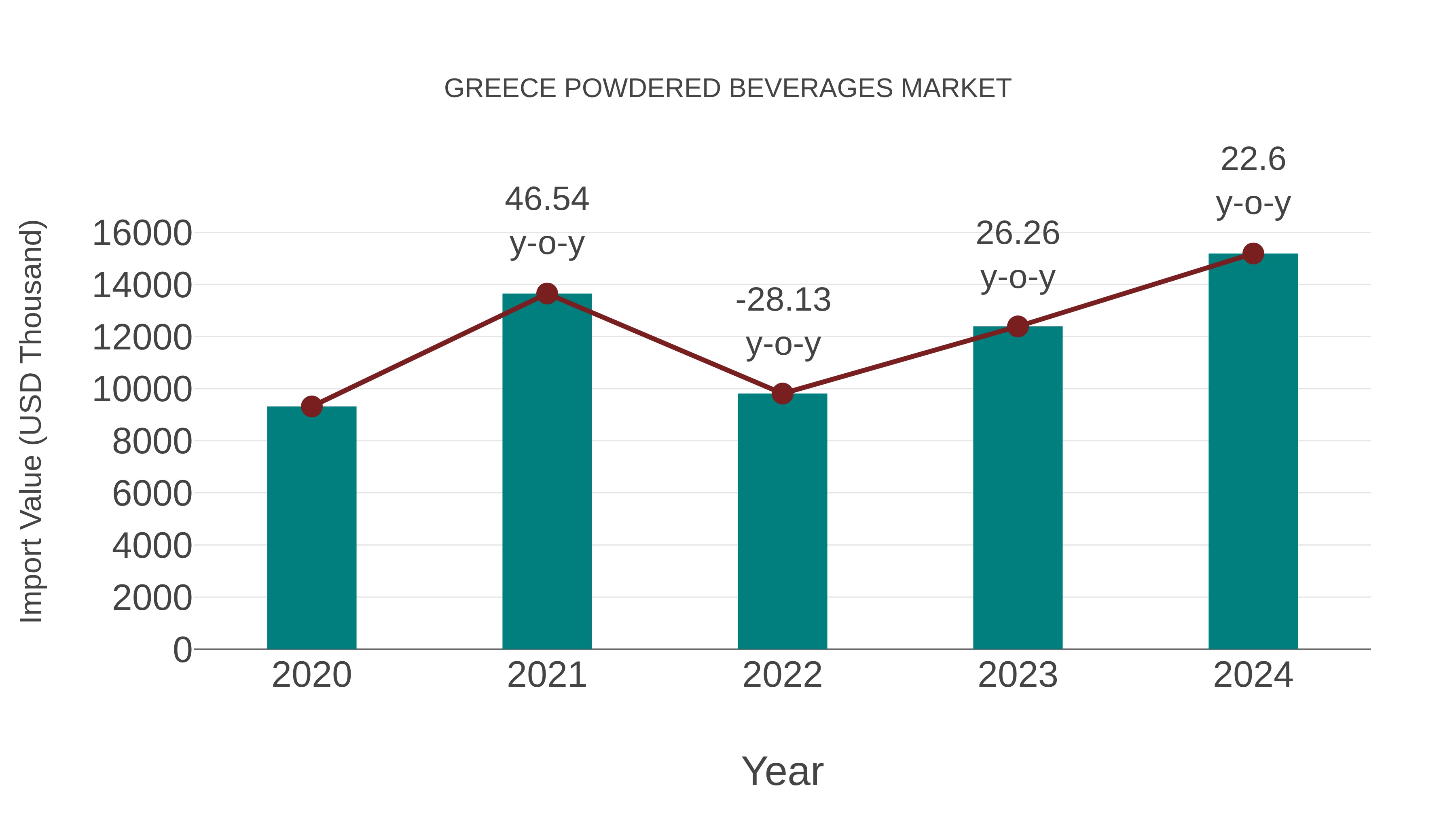  Greece Powdered Beverages Market: Import Trend Analysis