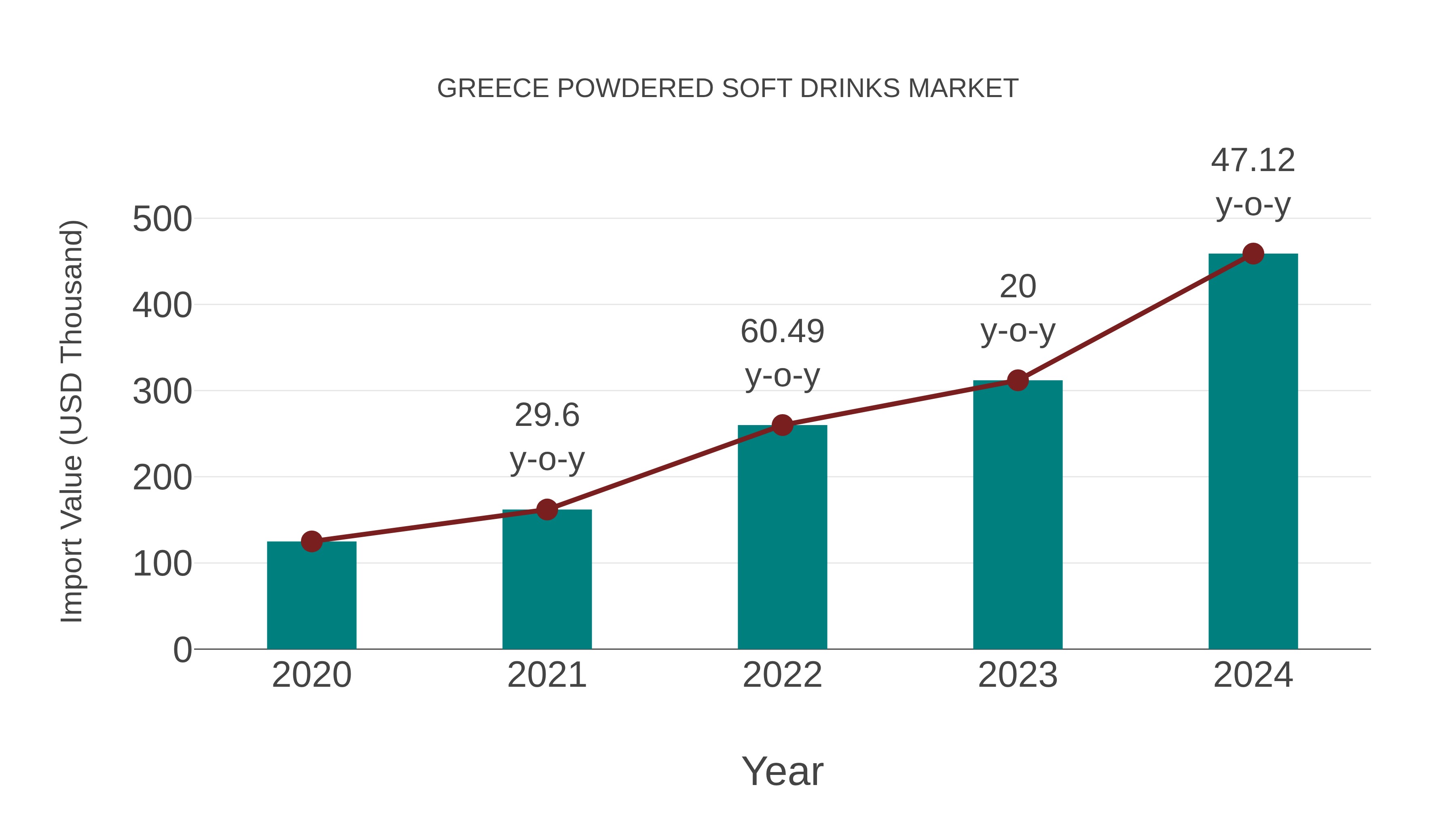  Greece Powdered Soft Drinks Market: Import Trend Analysis